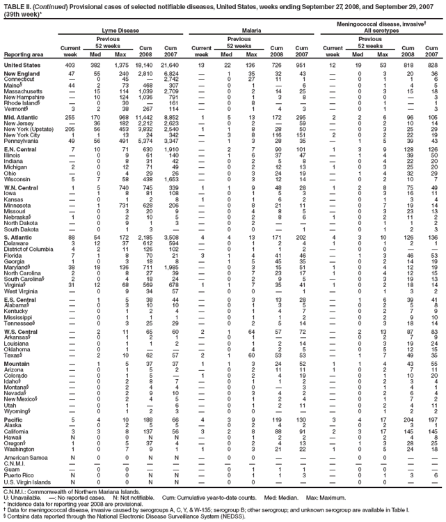 TABLE II. (Continued) Provisional cases of selected notifiable diseases, United States, weeks ending September 27, 2008, and September 29, 2007 (39th week)*
Reporting area
Lyme Disease
Malaria
Meningococcal disease, invasive†
All serotypes
Current week
Previous
52 weeks
Cum 2008
Cum 2007
Current week
Previous
52 weeks
Cum 2008
Cum 2007
Current week
Previous
52 weeks
Cum 2008
Cum 2007
Med
Max
Med
Max
Med
Max
United States
403
382
1,375
18,140
21,640
13
22
136
726
951
12
19
53
818
828
New England
47
55
240
2,810
6,824
—
1
35
32
43
—
0
3
20
36
Connecticut
—
0
45
—
2,742
—
0
27
11
1
—
0
1
1
6
Maine§
44
2
73
468
307
—
0
1
—
6
—
0
1
4
5
Massachusetts
—
15
114
1,039
2,709
—
0
2
14
25
—
0
3
15
18
New Hampshire
—
10
124
1,036
791
—
0
1
3
8
—
0
0
—
3
Rhode Island§
—
0
30
—
161
—
0
8
—
—
—
0
1
—
1
Vermont§
3
2
38
267
114
—
0
1
4
3
—
0
1
—
3
Mid. Atlantic
255
170
968
11,442
8,852
1
5
13
172
295
2
2
6
96
105
New Jersey
—
36
182
2,212
2,623
—
0
2
—
59
—
0
2
10
14
New York (Upstate)
205
56
453
3,832
2,540
1
1
8
28
50
—
0
3
25
29
New York City
1
1
13
24
342
—
3
8
116
151
2
0
2
22
19
Pennsylvania
49
56
491
5,374
3,347
—
1
3
28
35
—
1
5
39
43
E.N. Central
7
10
71
630
1,910
—
2
7
90
101
1
3
9
128
126
Illinois
—
0
9
61
140
—
1
6
37
47
—
1
4
39
50
Indiana
—
0
8
31
42
—
0
2
5
8
—
0
4
22
20
Michigan
2
0
12
71
49
—
0
2
12
13
1
0
3
25
20
Ohio
—
0
4
29
26
—
0
3
24
19
—
1
4
32
29
Wisconsin
5
7
58
438
1,653
—
0
3
12
14
—
0
2
10
7
W.N. Central
1
5
740
745
339
1
1
9
48
28
1
2
8
75
49
Iowa
—
1
8
81
108
—
0
1
5
3
—
0
3
16
11
Kansas
—
0
1
2
8
1
0
1
6
2
—
0
1
3
4
Minnesota
—
1
731
628
206
—
0
8
21
11
—
0
7
19
14
Missouri
—
0
3
20
9
—
0
4
8
5
—
0
3
23
13
Nebraska§
1
0
2
10
5
—
0
2
8
6
1
0
2
11
2
North Dakota
—
0
9
1
3
—
0
2
—
—
—
0
1
1
2
South Dakota
—
0
1
3
—
—
0
0
—
1
—
0
1
2
3
S. Atlantic
88
54
172
2,185
3,508
4
4
13
171
202
4
3
10
126
136
Delaware
3
12
37
612
594
—
0
1
2
4
1
0
1
2
1
District of Columbia
4
2
11
126
102
—
0
1
1
2
—
0
0
—
—
Florida
7
1
8
70
21
3
1
4
41
46
—
1
3
46
53
Georgia
1
0
3
18
8
—
1
5
45
35
—
0
2
14
19
Maryland§
38
18
136
711
1,985
—
0
3
15
51
1
0
4
12
19
North Carolina
2
0
8
27
39
—
0
7
23
17
1
0
4
12
15
South Carolina§
2
0
4
18
24
—
0
2
9
5
—
0
3
19
13
Virginia§
31
12
68
569
678
1
1
7
35
41
1
0
2
18
14
West Virginia
—
0
9
34
57
—
0
0
—
1
—
0
1
3
2
E.S. Central
—
1
5
38
44
—
0
3
13
28
—
1
6
39
41
Alabama§
—
0
3
10
10
—
0
1
3
5
—
0
2
5
8
Kentucky
—
0
1
2
4
—
0
1
4
7
—
0
2
7
9
Mississippi
—
0
1
1
1
—
0
1
1
2
—
0
2
9
10
Tennessee§
—
0
3
25
29
—
0
2
5
14
—
0
3
18
14
W.S. Central
—
2
11
65
60
2
1
64
57
72
—
2
13
87
83
Arkansas§
—
0
1
2
1
—
0
1
—
—
—
0
2
7
9
Louisiana
—
0
1
1
2
—
0
1
2
14
—
0
3
19
24
Oklahoma
—
0
1
—
—
—
0
4
2
5
—
0
5
12
15
Texas§
—
2
10
62
57
2
1
60
53
53
—
1
7
49
35
Mountain
—
1
5
37
37
1
1
3
24
52
1
1
4
43
55
Arizona
—
0
1
5
2
—
0
2
11
11
1
0
2
7
11
Colorado
—
0
1
5
—
1
0
2
4
19
—
0
1
10
20
Idaho§
—
0
2
8
7
—
0
1
1
2
—
0
2
3
4
Montana§
—
0
2
4
4
—
0
0
—
3
—
0
1
4
1
Nevada§
—
0
2
9
10
—
0
3
4
2
—
0
2
6
4
New Mexico§
—
0
2
4
5
—
0
1
2
4
—
0
1
7
2
Utah
—
0
1
—
6
—
0
1
2
11
—
0
2
4
11
Wyoming§
—
0
1
2
3
—
0
0
—
—
—
0
1
2
2
Pacific
5
4
10
188
66
4
3
9
119
130
3
4
17
204
197
Alaska
—
0
2
5
5
—
0
2
4
2
—
0
2
3
1
California
3
3
8
137
56
3
2
8
88
91
2
3
17
145
145
Hawaii
N
0
0
N
N
—
0
1
2
2
—
0
2
4
8
Oregon§
1
0
5
37
4
—
0
2
4
13
—
1
3
28
25
Washington
1
0
7
9
1
1
0
3
21
22
1
0
5
24
18
American Samoa
N
0
0
N
N
—
0
0
—
—
—
0
0
—
—
C.N.M.I.
—
—
—
—
—
—
—
—
—
—
—
—
—
—
—
Guam
—
0
0
—
—
—
0
1
1
1
—
0
0
—
—
Puerto Rico
N
0
0
N
N
—
0
1
1
3
—
0
1
3
6
U.S. Virgin Islands
N
0
0
N
N
—
0
0
—
—
—
0
0
—
—
C.N.M.I.: Commonwealth of Northern Mariana Islands.
U: Unavailable. —: No reported cases. N: Not notifiable. Cum: Cumulative year-to-date counts. Med: Median. Max: Maximum.
* Incidence data for reporting year 2008 are provisional.
† Data for meningococcal disease, invasive caused by serogroups A, C, Y, & W-135; serogroup B; other serogroup; and unknown serogroup are available in Table I.
§ Contains data reported through the National Electronic Disease Surveillance System (NEDSS).