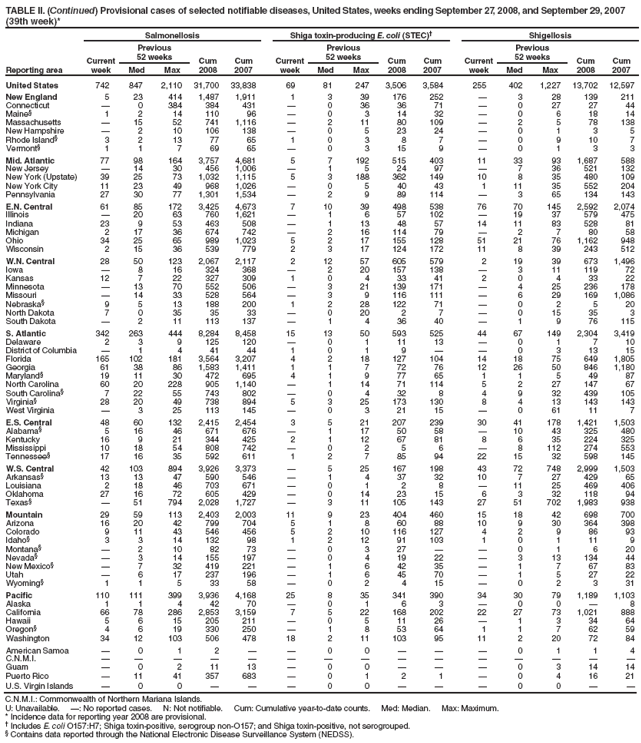 TABLE II. (Continued) Provisional cases of selected notifiable diseases, United States, weeks ending September 27, 2008, and September 29, 2007 (39th week)*
Reporting area
Pertussis
Rabies, animal
Rocky Mountain spotted fever
Current week
Previous
52 weeks
Cum 2008
Cum 2007
Current week
Previous
52 weeks
Cum 2008
Cum 2007
Current week
Previous
52 weeks
Cum 2008
Cum 2007
Med
Max
Med
Max
Med
Max
United States
114
149
849
5,903
7,265
32
87
153
3,189
4,757
29
29
195
1,611
1,647
New England
—
16
49
502
1,122
2
7
20
277
421
—
0
1
2
7
Connecticut
—
0
3
—
70
—
4
17
152
175
—
0
0
—
—
Maine†
—
0
5
25
65
—
1
5
37
66
N
0
0
N
N
Massachusetts
—
13
33
420
882
N
0
0
N
N
—
0
1
1
7
New Hampshire
—
0
4
27
66
—
1
3
31
43
—
0
1
1
—
Rhode Island†
—
0
25
19
12
N
0
0
N
N
—
0
0
—
—
Vermont†
—
0
6
11
27
2
2
6
57
137
—
0
0
—
—
Mid. Atlantic
15
21
43
687
952
13
19
32
798
788
—
1
5
53
67
New Jersey
—
0
9
4
168
—
0
0
—
—
—
0
2
2
24
New York (Upstate)
9
6
24
326
454
13
9
20
394
399
—
0
3
15
6
New York City
—
2
7
46
98
—
0
2
13
35
—
0
2
18
23
Pennsylvania
6
9
23
311
232
—
9
23
391
354
—
0
2
18
14
E.N. Central
26
19
189
944
1,273
2
5
28
208
363
1
1
11
98
50
Illinois
—
3
9
123
141
1
1
21
88
106
—
1
8
63
31
Indiana
2
0
12
47
47
—
0
2
7
10
—
0
3
8
5
Michigan
10
4
16
174
241
1
1
8
62
185
—
0
1
3
3
Ohio
14
6
176
546
556
—
1
7
51
62
1
0
4
24
10
Wisconsin
—
2
8
54
288
N
0
0
N
N
—
0
0
—
1
W.N. Central
3
12
142
513
493
—
4
13
141
223
3
4
33
369
330
Iowa
—
1
9
64
124
—
0
3
16
26
—
0
2
6
15
Kansas
—
1
5
32
85
—
0
7
—
97
—
0
1
—
12
Minnesota
—
1
131
156
111
—
0
10
45
22
—
0
4
—
1
Missouri
—
3
18
171
69
—
0
9
44
38
—
3
33
341
284
Nebraska†
3
1
12
74
41
—
0
0
—
—
3
0
4
19
13
North Dakota
—
0
5
1
7
—
0
8
24
20
—
0
0
—
—
South Dakota
—
0
3
15
56
—
0
2
12
20
—
0
1
3
5
S. Atlantic
6
14
50
605
728
10
34
94
1,392
1,720
23
9
66
600
780
Delaware
—
0
3
11
10
—
0
0
—
—
—
0
3
25
16
District of Columbia
—
0
1
5
8
—
0
0
—
—
—
0
2
7
3
Florida
6
3
20
215
181
—
0
77
100
128
—
0
3
13
12
Georgia
—
1
6
55
30
—
7
42
288
225
2
1
8
51
56
Maryland†
—
1
8
50
86
—
0
13
101
331
—
1
5
40
50
North Carolina
—
0
38
79
227
9
9
16
362
382
18
0
55
309
491
South Carolina†
—
2
22
85
61
—
0
0
—
46
—
0
5
32
57
Virginia†
—
2
8
101
98
—
12
27
471
557
3
1
15
120
90
West Virginia
—
0
2
4
27
1
1
11
70
51
—
0
1
3
5
E.S. Central
1
6
13
215
378
—
2
7
85
131
2
4
22
241
226
Alabama†
—
1
6
30
80
—
0
0
—
—
—
1
8
71
69
Kentucky
—
1
8
55
22
—
0
4
35
18
—
0
1
1
5
Mississippi
1
2
9
71
207
—
0
1
2
2
—
0
3
6
16
Tennessee†
—
1
6
59
69
—
1
6
48
111
2
2
18
163
136
W.S. Central
26
20
198
991
824
1
2
40
79
849
—
2
153
217
153
Arkansas†
—
1
11
46
144
1
1
6
45
24
—
0
14
44
73
Louisiana
—
1
5
51
16
—
0
0
—
6
—
0
1
3
4
Oklahoma
—
0
26
32
5
—
0
32
32
45
—
0
132
142
45
Texas†
26
17
179
862
659
—
0
34
2
774
—
1
8
28
31
Mountain
3
17
37
596
815
—
1
5
61
73
—
0
3
27
31
Arizona
1
3
10
140
179
N
0
0
N
N
—
0
2
10
7
Colorado
2
4
13
116
233
—
0
0
—
—
—
0
1
1
3
Idaho†
—
0
4
22
37
—
0
1
—
9
—
0
1
1
4
Montana†
—
1
11
74
35
—
0
2
8
15
—
0
1
3
1
Nevada†
—
0
7
24
34
—
0
2
7
10
—
0
1
1
—
New Mexico†
—
0
5
30
59
—
0
3
24
10
—
0
1
2
4
Utah
—
6
27
177
218
—
0
3
7
12
—
0
0
—
—
Wyoming†
—
0
2
13
20
—
0
3
15
17
—
0
2
9
12
Pacific
34
20
303
850
680
4
4
12
148
189
—
0
1
4
3
Alaska
17
2
29
140
44
—
0
4
12
37
N
0
0
N
N
California
—
7
129
257
358
4
3
12
129
143
—
0
1
1
1
Hawaii
—
0
2
9
18
—
0
0
—
—
N
0
0
N
N
Oregon†
4
3
8
137
92
—
0
1
7
9
—
0
1
3
2
Washington
13
6
169
307
168
—
0
0
—
—
N
0
0
N
N
American Samoa
—
0
0
—
—
N
0
0
N
N
N
0
0
N
N
C.N.M.I.
—
—
—
—
—
—
—
—
—
—
—
—
—
—
—
Guam
—
0
0
—
—
—
0
0
—
—
N
0
0
N
N
Puerto Rico
—
0
0
—
—
—
1
5
50
44
N
0
0
N
N
U.S. Virgin Islands
—
0
0
—
—
N
0
0
N
N
N
0
0
N
N
C.N.M.I.: Commonwealth of Northern Mariana Islands.
U: Unavailable. —: No reported cases. N: Not notifiable. Cum: Cumulative year-to-date counts. Med: Median. Max: Maximum.
* Incidence data for reporting year 2008 are provisional.
† Contains data reported through the National Electronic Disease Surveillance System (NEDSS).