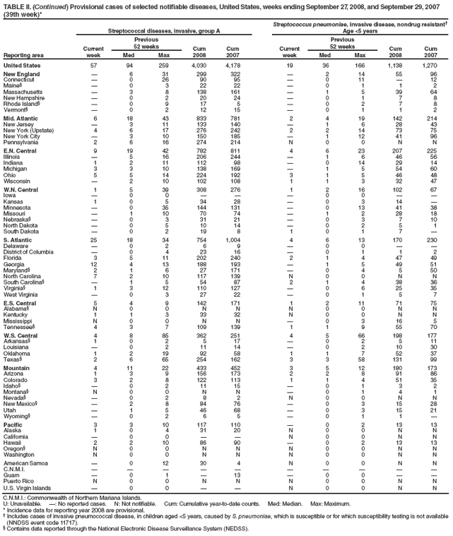 TABLE II. (Continued) Provisional cases of selected notifiable diseases, United States, weeks ending September 27, 2008, and September 29, 2007 (39th week)*
Reporting area
Streptococcal diseases, invasive, group A
Streptococcus pneumoniae, invasive disease, nondrug resistant†
Age <5 years
Current week
Previous
52 weeks
Cum
2008
Cum
2007
Current week
Previous
52 weeks
Cum
2008
Cum
2007
Med
Max
Med
Max
United States
57
94
259
4,030
4,178
19
36
166
1,138
1,270
New England
—
6
31
299
322
—
2
14
55
96
Connecticut
—
0
26
90
95
—
0
11
—
12
Maine§
—
0
3
22
22
—
0
1
1
2
Massachusetts
—
3
8
138
161
—
1
5
39
64
New Hampshire
—
0
2
20
24
—
0
1
7
8
Rhode Island§
—
0
9
17
5
—
0
2
7
8
Vermont§
—
0
2
12
15
—
0
1
1
2
Mid. Atlantic
6
18
43
833
781
2
4
19
142
214
New Jersey
—
3
11
133
140
—
1
6
28
43
New York (Upstate)
4
6
17
276
242
2
2
14
73
75
New York City
—
3
10
150
185
—
1
12
41
96
Pennsylvania
2
6
16
274
214
N
0
0
N
N
E.N. Central
9
19
42
782
811
4
6
23
207
225
Illinois
—
5
16
206
244
—
1
6
46
56
Indiana
1
2
11
112
98
—
0
14
29
14
Michigan
3
3
10
138
169
—
1
5
54
60
Ohio
5
5
14
224
192
3
1
5
46
48
Wisconsin
—
2
10
102
108
1
1
3
32
47
W.N. Central
1
5
39
308
276
1
2
16
102
67
Iowa
—
0
0
—
—
—
0
0
—
—
Kansas
1
0
5
34
28
—
0
3
14
—
Minnesota
—
0
35
144
131
—
0
13
41
38
Missouri
—
1
10
70
74
—
1
2
28
18
Nebraska§
—
0
3
31
21
—
0
3
7
10
North Dakota
—
0
5
10
14
—
0
2
5
1
South Dakota
—
0
2
19
8
1
0
1
7
—
S. Atlantic
25
18
34
754
1,004
4
6
13
170
230
Delaware
—
0
2
6
9
—
0
0
—
—
District of Columbia
—
0
4
23
16
—
0
1
1
2
Florida
3
5
11
202
240
2
1
4
47
49
Georgia
12
4
13
188
193
—
1
5
49
51
Maryland§
2
1
6
27
171
—
0
4
5
50
North Carolina
7
2
10
117
139
N
0
0
N
N
South Carolina§
—
1
5
54
87
2
1
4
38
36
Virginia§
1
3
12
110
127
—
0
6
25
35
West Virginia
—
0
3
27
22
—
0
1
5
7
E.S. Central
5
4
9
142
171
1
2
11
71
75
Alabama§
N
0
0
N
N
N
0
0
N
N
Kentucky
1
1
3
33
32
N
0
0
N
N
Mississippi
N
0
0
N
N
—
0
3
16
5
Tennessee§
4
3
7
109
139
1
1
9
55
70
W.S. Central
4
8
85
362
251
4
5
66
198
177
Arkansas§
1
0
2
5
17
—
0
2
5
11
Louisiana
—
0
2
11
14
—
0
2
10
30
Oklahoma
1
2
19
92
58
1
1
7
52
37
Texas§
2
6
65
254
162
3
3
58
131
99
Mountain
4
11
22
433
452
3
5
12
180
173
Arizona
1
3
9
156
173
2
2
8
91
86
Colorado
3
2
8
122
113
1
1
4
51
35
Idaho§
—
0
2
11
15
—
0
1
3
2
Montana§
N
0
0
N
N
—
0
1
4
1
Nevada§
—
0
2
8
2
N
0
0
N
N
New Mexico§
—
2
8
84
76
—
0
3
15
28
Utah
—
1
5
46
68
—
0
3
15
21
Wyoming§
—
0
2
6
5
—
0
1
1
—
Pacific
3
3
10
117
110
—
0
2
13
13
Alaska
1
0
4
31
20
N
0
0
N
N
California
—
0
0
—
—
N
0
0
N
N
Hawaii
2
2
10
86
90
—
0
2
13
13
Oregon§
N
0
0
N
N
N
0
0
N
N
Washington
N
0
0
N
N
N
0
0
N
N
American Samoa
—
0
12
30
4
N
0
0
N
N
C.N.M.I.
—
—
—
—
—
—
—
—
—
—
Guam
—
0
1
—
13
—
0
0
—
—
Puerto Rico
N
0
0
N
N
N
0
0
N
N
U.S. Virgin Islands
—
0
0
—
—
N
0
0
N
N
C.N.M.I.: Commonwealth of Northern Mariana Islands.
U: Unavailable. —: No reported cases. N: Not notifiable. Cum: Cumulative year-to-date counts. Med: Median. Max: Maximum.
* Incidence data for reporting year 2008 are provisional.
† Includes cases of invasive pneumococcal disease, in children aged <5 years, caused by S. pneumoniae, which is susceptible or for which susceptibility testing is not available (NNDSS event code 11717).
§ Contains data reported through the National Electronic Disease Surveillance System (NEDSS).