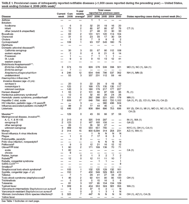 TABLE 1. Provisional cases of infrequently reported notifiable diseases (<1,000 cases reported during the preceding year) — United States, week ending October 4, 2008 (40th week)*
Disease
Current week
Cum 2008
5-year weekly average†
Total cases
reported for previous years
States reporting cases during current week (No.)
2007
2006
2005
2004
2003
Anthrax
—
—
—
1
1
—
—
—
Botulism:
foodborne
—
6
0
32
20
19
16
20
infant
1
73
2
85
97
85
87
76
CT (1)
other (wound & unspecified)
—
12
1
27
48
31
30
33
Brucellosis
—
63
2
131
121
120
114
104
Chancroid
—
31
0
23
33
17
30
54
Cholera
—
1
0
7
9
8
6
2
Cyclosporiasis§
—
108
1
93
137
543
160
75
Diphtheria
—
—
—
—
—
—
—
1
Domestic arboviral diseases§,¶:
California serogroup
—
30
3
55
67
80
112
108
eastern equine
—
2
0
4
8
21
6
14
Powassan
—
1
—
7
1
1
1
—
St. Louis
—
9
0
9
10
13
12
41
western equine
—
—
—
—
—
—
—
—
Ehrlichiosis/Anaplasmosis§,**:
Ehrlichia chaffeensis
3
574
13
828
578
506
338
321
MO (1), NC (1), GA (1)
Ehrlichia ewingii
—
7
—
—
—
—
—
—
Anaplasma phagocytophilum
4
246
12
834
646
786
537
362
NH (1), MN (3)
undetermined
—
55
3
337
231
112
59
44
Haemophilus influenzae,††
invasive disease (age <5 yrs):
serotype b
—
20
0
22
29
9
19
32
nonserotype b
—
125
2
199
175
135
135
117
unknown serotype
—
143
3
180
179
217
177
227
Hansen disease§
1
55
2
101
66
87
105
95
FL (1)
Hantavirus pulmonary syndrome§
—
12
0
32
40
26
24
26
Hemolytic uremic syndrome, postdiarrheal§
1
151
6
292
288
221
200
178
MN (1)
Hepatitis C viral, acute
7
608
17
849
766
652
720
1,102
GA (1), FL (2), CO (1), WA (1), CA (2)
HIV infection, pediatric (age <13 years)§§
—
—
3
—
—
380
436
504
Influenza-associated pediatric mortality§,¶¶
—
88
0
77
43
45
—
N
Listeriosis
12
446
21
808
884
896
753
696
NY (3), OH (1), MI (1), MO (1), NC (1), FL (1), AZ (1), CA (3)
Measles***
—
129
0
43
55
66
37
56
Meningococcal disease, invasive†††:
A, C, Y, & W-135
2
213
4
325
318
297
—
—
IN (1), WA (1)
serogroup B
2
123
2
167
193
156
—
—
GA (2)
other serogroup
—
26
1
35
32
27
—
—
unknown serogroup
3
469
10
550
651
765
—
—
NYC (1), OH (1), CA (1)
Mumps
2
314
15
800
6,584
314
258
231
AZ (1), WA (1)
Novel influenza A virus infections
—
—
—
1
N
N
N
N
Plague
—
1
0
7
17
8
3
1
Poliomyelitis, paralytic
—
—
0
—
—
1
—
—
Polio virus infection, nonparalytic§
—
—
—
—
N
N
N
N
Psittacosis§
—
9
0
12
21
16
12
12
Qfever§,§§§ total:
1
90
2
171
169
136
70
71
acute
1
82
—
—
—
—
—
—
CA (1)
chronic
—
8
—
—
—
—
—
—
Rabies, human
—
—
0
1
3
2
7
2
Rubella¶¶¶
—
12
0
12
11
11
10
7
Rubella, congenital syndrome
—
—
—
—
1
1
—
1
SARS-CoV§,****
—
—
—
—
—
—
—
8
Smallpox§
—
—
—
—
—
—
—
—
Streptococcal toxic-shock syndrome§
—
105
1
132
125
129
132
161
Syphilis, congenital (age <1 yr)
—
150
7
430
349
329
353
413
Tetanus
—
7
1
28
41
27
34
20
Toxic-shock syndrome (staphylococcal)§
1
46
2
92
101
90
95
133
OH (1)
Trichinellosis
—
5
0
5
15
16
5
6
Tularemia
—
81
3
137
95
154
134
129
Typhoid fever
1
308
9
434
353
324
322
356
WA (1)
Vancomycin-intermediate Staphylococcus aureus§
—
6
0
37
6
2
—
N
Vancomycin-resistant Staphylococcus aureus§
—
—
0
2
1
3
1
N
Vibriosis (noncholera Vibrio species infections)§
5
325
7
447
N
N
N
N
OH (1), AZ (1), CA (3)
Yellow fever
—
—
—
—
—
—
—
—
See Table 1 footnotes on next page.