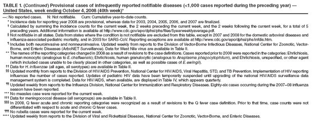 TABLE 1. (Continued) Provisional cases of infrequently reported notifiable diseases (<1,000 cases reported during the preceding year) — United States, week ending October 4, 2008 (40th week)*
—: No reported cases. N: Not notifiable. Cum: Cumulative year-to-date counts.
* Incidence data for reporting year 2008 are provisional, whereas data for 2003, 2004, 2005, 2006, and 2007 are finalized.
† Calculated by summing the incidence counts for the current week, the 2 weeks preceding the current week, and the 2 weeks following the current week, for a total of 5 preceding years. Additional information is available at http://www.cdc.gov/epo/dphsi/phs/files/5yearweeklyaverage.pdf.
§ Not notifiable in all states. Data from states where the condition is not notifiable are excluded from this table, except in 2007 and 2008 for the domestic arboviral diseases and influenza-associated pediatric mortality, and in 2003 for SARS-CoV. Reporting exceptions are available at http://www.cdc.gov/epo/dphsi/phs/infdis.htm.
¶ Includes both neuroinvasive and nonneuroinvasive. Updated weekly from reports to the Division of Vector-Borne Infectious Diseases, National Center for Zoonotic, Vector-Borne, and Enteric Diseases (ArboNET Surveillance). Data for West Nile virus are available in Table II.
** The names of the reporting categories changed in 2008 as a result of revisions to the case definitions. Cases reported prior to 2008 were reported in the categories: Ehrlichiosis, human monocytic (analogous to E. chaffeensis); Ehrlichiosis, human granulocytic (analogous to Anaplasma phagocytophilum), and Ehrlichiosis, unspecified, or other agent (which included cases unable to be clearly placed in other categories, as well as possible cases of E. ewingii).
†† Data for H. influenzae (all ages, all serotypes) are available in Table II.
§§ Updated monthly from reports to the Division of HIV/AIDS Prevention, National Center for HIV/AIDS, Viral Hepatitis, STD, and TB Prevention. Implementation of HIV reporting influences the number of cases reported. Updates of pediatric HIV data have been temporarily suspended until upgrading of the national HIV/AIDS surveillance data management system is completed. Data for HIV/AIDS, when available, are displayed in Table IV, which appears quarterly.
¶¶ Updated weekly from reports to the Influenza Division, National Center for Immunization and Respiratory Diseases. Eighty-six cases occurring during the 2007–08 influenza season have been reported.
*** No measles case were reported for the current week.
††† Data for meningococcal disease (all serogroups) are available in Table II.
§§§ In 2008, Q fever acute and chronic reporting categories were recognized as a result of revisions to the Q fever case definition. Prior to that time, case counts were not differentiated with respect to acute and chronic Q fever cases.
¶¶¶ No rubella cases were reported for the current week.
**** Updated weekly from reports to the Division of Viral and Rickettsial Diseases, National Center for Zoonotic, Vector-Borne, and Enteric Diseases.