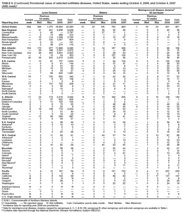 TABLE II. (Continued) Provisional cases of selected notifiable diseases, United States, weeks ending October 4, 2008, and October 6, 2007 (40th week)*
Reporting area
Lyme Disease
Malaria
Meningococcal disease, invasive†
All serotypes
Current week
Previous
52 weeks
Cum 2008
Cum 2007
Current week
Previous
52 weeks
Cum 2008
Cum 2007
Current week
Previous
52 weeks
Cum 2008
Cum 2007
Med
Max
Med
Max
Med
Max
United States
268
384
1,375
18,854
22,080
15
22
136
762
983
7
19
53
831
851
New England
—
51
241
2,838
6,936
—
1
35
32
46
—
0
3
20
36
Connecticut
—
0
45
—
2,787
—
0
27
11
1
—
0
1
1
6
Maine§
—
2
73
468
313
—
0
1
—
6
—
0
1
4
5
Massachusetts
—
15
114
1,039
2,755
—
0
2
14
27
—
0
3
15
18
New Hampshire
—
10
125
1,057
804
—
0
1
3
9
—
0
0
—
3
Rhode Island§
—
0
12
—
161
—
0
8
—
—
—
0
1
—
1
Vermont§
—
2
38
274
116
—
0
1
4
3
—
0
1
—
3
Mid. Atlantic
164
170
977
11,869
9,085
1
5
14
187
308
1
2
6
98
109
New Jersey
—
35
188
2,301
2,672
—
0
2
—
59
—
0
2
10
15
New York (Upstate)
124
56
453
3,931
2,625
—
1
8
28
54
—
0
3
25
30
New York City
—
1
13
24
353
1
3
8
127
159
1
0
2
24
19
Pennsylvania
40
56
505
5,613
3,435
—
1
3
32
36
—
1
5
39
45
E.N. Central
1
10
81
737
1,944
2
2
7
94
104
2
3
9
132
128
Illinois
—
0
9
61
144
—
1
6
37
47
—
1
4
39
50
Indiana
—
0
8
31
42
—
0
2
5
9
1
0
4
23
21
Michigan
1
0
12
72
50
—
0
2
12
14
—
0
3
25
20
Ohio
—
0
4
33
27
2
0
3
26
19
1
1
4
33
29
Wisconsin
—
7
68
540
1,681
—
0
3
14
15
—
0
2
12
8
W.N. Central
79
7
740
852
340
1
1
9
50
30
—
2
8
77
52
Iowa
—
1
8
81
109
—
0
1
5
3
—
0
3
16
11
Kansas
—
0
1
3
8
—
0
1
6
3
—
0
1
3
4
Minnesota
77
1
731
722
206
—
0
8
21
11
—
0
7
21
15
Missouri
2
0
3
32
9
1
0
4
10
6
—
0
3
23
13
Nebraska§
—
0
2
10
5
—
0
2
8
6
—
0
2
11
4
North Dakota
—
0
9
1
3
—
0
2
—
—
—
0
1
1
2
South Dakota
—
0
1
3
—
—
0
0
—
1
—
0
1
2
3
S. Atlantic
17
54
172
2,216
3,562
8
4
13
182
206
2
3
10
128
140
Delaware
1
11
37
620
605
—
0
1
2
4
—
0
1
2
1
District of Columbia
2
3
11
133
105
—
0
2
3
2
—
0
0
—
—
Florida
2
1
8
72
22
7
1
4
48
46
—
1
3
46
55
Georgia
2
0
3
20
8
—
1
5
45
35
2
0
2
16
20
Maryland§
6
18
136
719
2,004
—
0
3
16
53
—
0
4
12
19
North Carolina
4
0
7
31
40
1
0
7
24
18
—
0
4
12
15
South Carolina§
—
0
3
18
24
—
0
2
9
6
—
0
3
19
14
Virginia§
—
12
68
569
697
—
1
7
35
41
—
0
2
18
14
West Virginia
—
0
9
34
57
—
0
0
—
1
—
0
1
3
2
E.S. Central
—
0
5
38
45
1
0
3
14
28
—
1
6
39
43
Alabama§
—
0
3
10
10
—
0
1
3
5
—
0
2
5
8
Kentucky
—
0
1
2
5
—
0
1
4
7
—
0
2
7
9
Mississippi
—
0
1
1
1
—
0
1
1
2
—
0
2
9
10
Tennessee§
—
0
3
25
29
1
0
2
6
14
—
0
3
18
16
W.S. Central
—
2
11
69
61
—
1
64
57
74
—
2
13
87
86
Arkansas§
—
0
1
2
1
—
0
1
—
—
—
0
2
7
9
Louisiana
—
0
1
2
2
—
0
1
2
14
—
0
3
19
24
Oklahoma
—
0
1
—
—
—
0
4
2
5
—
0
5
12
15
Texas§
—
2
10
65
58
—
1
60
53
55
—
1
7
49
38
Mountain
—
0
5
38
38
—
1
3
25
54
—
1
4
43
57
Arizona
—
0
2
6
2
—
0
2
11
11
—
0
2
7
12
Colorado
—
0
1
5
—
—
0
2
4
21
—
0
1
10
20
Idaho§
—
0
2
8
7
—
0
1
1
2
—
0
2
3
4
Montana§
—
0
1
4
4
—
0
0
—
3
—
0
1
4
2
Nevada§
—
0
2
9
10
—
0
3
4
2
—
0
2
6
4
New Mexico§
—
0
2
4
5
—
0
1
2
4
—
0
1
7
2
Utah
—
0
1
—
7
—
0
1
3
11
—
0
1
4
11
Wyoming§
—
0
1
2
3
—
0
0
—
—
—
0
1
2
2
Pacific
7
4
10
197
69
2
3
9
121
133
2
4
17
207
200
Alaska
—
0
2
5
6
—
0
2
4
2
—
0
2
3
1
California
6
3
8
144
58
1
2
8
89
94
1
3
17
147
147
Hawaii
N
0
0
N
N
—
0
1
2
2
—
0
2
4
8
Oregon§
1
0
5
39
4
—
0
2
4
13
—
1
3
29
26
Washington
—
0
7
9
1
1
0
3
22
22
1
0
5
24
18
American Samoa
N
0
0
N
N
—
0
0
—
—
—
0
0
—
—
C.N.M.I.
—
—
—
—
—
—
—
—
—
—
—
—
—
—
—
Guam
—
0
0
—
—
—
0
1
1
1
—
0
0
—
—
Puerto Rico
N
0
0
N
N
—
0
1
1
3
—
0
1
3
6
U.S. Virgin Islands
N
0
0
N
N
—
0
0
—
—
—
0
0
—
—
C.N.M.I.: Commonwealth of Northern Mariana Islands.
U: Unavailable. —: No reported cases. N: Not notifiable. Cum: Cumulative year-to-date counts. Med: Median. Max: Maximum.
* Incidence data for reporting year 2008 are provisional.
† Data for meningococcal disease, invasive caused by serogroups A, C, Y, & W-135; serogroup B; other serogroup; and unknown serogroup are available in Table I.
§ Contains data reported through the National Electronic Disease Surveillance System (NEDSS).