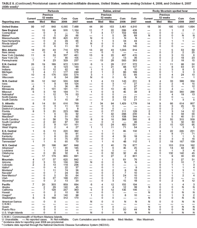 TABLE II. (Continued) Provisional cases of selected notifiable diseases, United States, weeks ending October 4, 2008, and October 6, 2007 (40th week)*
Reporting area
Pertussis
Rabies, animal
Rocky Mountain spotted fever
Current week
Previous
52 weeks
Cum 2008
Cum 2007
Current week
Previous
52 weeks
Cum 2008
Cum 2007
Current week
Previous
52 weeks
Cum 2008
Cum 2007
Med
Max
Med
Max
Med
Max
United States
99
147
849
6,065
7,488
44
90
153
3,461
4,910
18
30
195
1,650
1,694
New England
—
15
49
505
1,164
11
7
20
289
436
—
0
1
2
7
Connecticut
—
0
3
—
73
7
4
17
159
184
—
0
0
—
—
Maine†
—
0
5
26
66
—
1
5
38
68
N
0
0
N
N
Massachusetts
—
13
33
420
912
N
0
0
N
N
—
0
1
1
7
New Hampshire
—
0
4
29
66
3
1
3
34
44
—
0
1
1
—
Rhode Island†
—
0
25
19
17
N
0
0
N
N
—
0
0
—
—
Vermont†
—
0
6
11
30
1
2
6
58
140
—
0
0
—
—
Mid. Atlantic
18
20
43
716
978
13
22
43
1,003
814
—
1
5
53
69
New Jersey
—
0
9
4
175
—
0
0
—
—
—
0
2
2
25
New York (Upstate)
11
6
24
337
461
13
9
20
407
415
—
0
3
15
6
New York City
—
1
7
46
105
—
0
2
13
36
—
0
2
18
23
Pennsylvania
7
9
23
329
237
—
13
28
583
363
—
0
2
18
15
E.N. Central
26
19
189
972
1,303
6
5
28
217
372
—
1
11
98
50
Illinois
—
3
9
123
144
—
1
21
88
107
—
1
8
63
31
Indiana
15
0
12
62
48
1
0
2
8
10
—
0
3
8
5
Michigan
1
4
11
177
249
2
1
8
66
189
—
0
1
3
3
Ohio
10
6
176
556
574
3
1
7
55
66
—
0
4
24
10
Wisconsin
—
2
8
54
288
N
0
0
N
N
—
0
0
—
1
W.N. Central
35
12
142
555
508
1
4
13
143
231
3
4
33
388
334
Iowa
—
1
9
64
124
—
0
3
17
27
—
0
2
6
15
Kansas
4
1
5
36
86
—
0
7
—
97
—
0
0
—
12
Minnesota
25
1
131
181
111
—
0
10
45
27
—
0
4
—
1
Missouri
6
3
18
184
71
1
0
9
45
38
3
3
33
360
288
Nebraska†
—
1
12
74
53
—
0
0
—
—
—
0
4
19
13
North Dakota
—
0
5
1
7
—
0
8
24
21
—
0
0
—
—
South Dakota
—
0
3
15
56
—
0
2
12
21
—
0
1
3
5
S. Atlantic
8
14
50
616
769
7
34
94
1,429
1,778
14
9
66
614
807
Delaware
—
0
3
11
10
—
0
0
—
—
—
0
3
25
16
District of Columbia
—
0
1
5
8
—
0
0
—
—
—
0
2
7
3
Florida
8
3
20
223
186
—
0
77
111
128
2
0
3
14
12
Georgia
—
1
6
55
32
—
7
42
288
230
6
1
8
58
56
Maryland†
—
1
8
51
92
—
0
13
108
344
—
1
5
40
51
North Carolina
—
0
38
79
250
6
9
16
368
395
6
0
55
315
509
South Carolina†
—
2
22
87
63
—
0
0
—
46
—
0
5
32
60
Virginia†
—
2
8
101
101
—
12
24
483
581
—
2
15
120
95
West Virginia
—
0
2
4
27
1
1
11
71
54
—
0
1
3
5
E.S. Central
1
6
13
220
382
—
1
7
85
132
1
4
22
245
231
Alabama†
—
0
5
30
81
—
0
0
—
—
—
1
8
71
71
Kentucky
—
1
8
55
22
—
0
4
35
18
—
0
1
1
5
Mississippi
—
2
9
75
209
—
0
1
2
2
—
0
3
6
16
Tennessee†
1
1
6
60
70
—
1
6
48
112
1
2
18
167
139
W.S. Central
—
20
198
997
848
—
2
40
79
877
—
1
153
219
162
Arkansas†
—
1
11
46
145
—
1
6
45
25
—
0
14
44
80
Louisiana
—
1
5
54
16
—
0
0
—
6
—
0
1
3
4
Oklahoma
—
0
26
32
6
—
0
32
32
45
—
0
132
142
45
Texas†
—
17
179
865
681
—
0
27
2
801
—
1
8
30
33
Mountain
4
17
37
625
842
—
1
5
61
76
—
0
3
27
31
Arizona
2
3
10
156
184
N
0
0
N
N
—
0
2
10
7
Colorado
2
3
13
118
236
—
0
0
—
—
—
0
1
1
3
Idaho†
—
0
4
22
37
—
0
1
—
9
—
0
1
1
4
Montana†
—
1
11
74
36
—
0
2
8
16
—
0
1
3
1
Nevada†
—
0
7
24
34
—
0
2
7
10
—
0
1
1
—
New Mexico†
—
0
5
30
64
—
0
3
24
10
—
0
1
2
4
Utah
—
6
27
188
231
—
0
3
7
13
—
0
0
—
—
Wyoming†
—
0
2
13
20
—
0
3
15
18
—
0
2
9
12
Pacific
7
20
303
859
694
6
4
12
155
194
—
0
1
4
3
Alaska
—
2
29
140
45
—
0
4
12
38
N
0
0
N
N
California
—
7
129
257
363
5
3
12
135
146
—
0
1
1
1
Hawaii
—
0
2
10
18
—
0
0
—
—
N
0
0
N
N
Oregon†
1
3
8
140
98
1
0
1
8
10
—
0
1
3
2
Washington
6
6
169
312
170
—
0
0
—
—
N
0
0
N
N
American Samoa
—
0
0
—
—
N
0
0
N
N
N
0
0
N
N
C.N.M.I.
—
—
—
—
—
—
—
—
—
—
—
—
—
—
—
Guam
—
0
0
—
—
—
0
0
—
—
N
0
0
N
N
Puerto Rico
—
0
0
—
—
—
1
5
50
44
N
0
0
N
N
U.S. Virgin Islands
—
0
0
—
—
N
0
0
N
N
N
0
0
N
N
C.N.M.I.: Commonwealth of Northern Mariana Islands.
U: Unavailable. —: No reported cases. N: Not notifiable. Cum: Cumulative year-to-date counts. Med: Median. Max: Maximum.
* Incidence data for reporting year 2008 are provisional.
† Contains data reported through the National Electronic Disease Surveillance System (NEDSS).