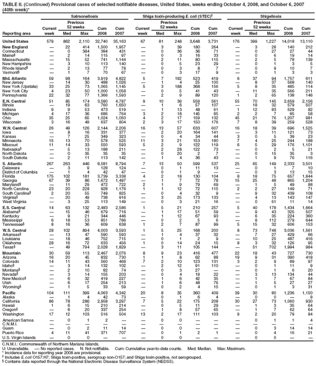 TABLE II. (Continued) Provisional cases of selected notifiable diseases, United States, weeks ending October 4, 2008, and October 6, 2007 (40th week)*
Reporting area
Salmonellosis
Shiga toxin-producing E. coli (STEC)†
Shigellosis
Current week
Previous
52 weeks
Cum 2008
Cum 2007
Current week
Previous
52 weeks
Cum 2008
Cum 2007
Current week
Previous
52 weeks
Cum 2008
Cum 2007
Med
Max
Med
Max
Med
Max
United States
579
862
2,110
32,740
35,163
67
81
248
3,648
3,731
176
399
1,227
14,018
13,110
New England
—
22
414
1,500
1,957
—
3
39
180
264
—
3
28
140
212
Connecticut
—
0
384
384
431
—
0
36
36
71
—
0
27
27
44
Maine§
—
2
14
115
97
—
0
3
16
33
—
0
6
19
14
Massachusetts
—
15
52
741
1,144
—
2
11
80
115
—
2
5
78
139
New Hampshire
—
3
10
113
140
—
0
5
23
29
—
0
1
3
5
Rhode Island§
—
2
13
77
78
—
0
3
8
7
—
0
9
10
7
Vermont§
—
1
7
70
67
—
0
3
17
9
—
0
1
3
3
Mid. Atlantic
59
98
164
3,919
4,822
5
7
192
523
419
6
37
94
1,757
611
New Jersey
—
14
30
488
1,026
—
1
4
25
100
—
8
37
568
140
New York (Upstate)
33
25
73
1,065
1,145
5
3
188
368
156
5
8
35
485
114
New York City
4
23
50
1,000
1,058
—
0
5
41
43
—
11
35
566
211
Pennsylvania
22
32
77
1,366
1,593
—
2
9
89
120
1
2
65
138
146
E.N. Central
51
85
174
3,580
4,787
9
10
39
559
561
55
70
145
2,659
2,156
Illinois
—
19
63
760
1,650
—
1
6
57
107
—
18
32
579
507
Indiana
9
9
53
473
519
—
1
13
48
61
1
12
83
529
82
Michigan
4
17
36
686
764
3
2
18
145
85
2
2
7
85
58
Ohio
35
25
65
1,024
1,050
4
2
17
159
132
45
21
76
1,207
981
Wisconsin
3
16
49
637
804
2
3
17
150
176
7
8
39
259
528
W.N. Central
26
49
126
2,144
2,206
16
13
57
633
607
16
18
39
696
1,525
Iowa
—
8
16
331
377
—
2
20
164
141
—
3
11
121
73
Kansas
—
7
25
349
323
—
0
4
34
44
3
0
5
39
23
Minnesota
15
13
70
578
525
11
3
21
153
180
7
4
25
244
188
Missouri
11
14
33
550
593
5
2
9
122
119
6
5
29
176
1,101
Nebraska§
—
5
13
188
211
—
2
28
122
73
—
0
2
5
21
North Dakota
—
0
35
35
35
—
0
20
2
7
—
0
15
35
3
South Dakota
—
2
11
113
142
—
1
4
36
43
—
1
9
76
116
S. Atlantic
267
263
446
8,581
8,794
7
13
50
599
537
25
65
149
2,333
3,501
Delaware
—
3
9
128
124
—
0
1
11
13
—
0
1
7
10
District of Columbia
—
1
4
42
47
—
0
1
9
—
—
0
3
13
15
Florida
175
102
181
3,739
3,338
4
2
18
130
104
8
18
75
657
1,844
Georgia
67
39
86
1,672
1,497
—
1
7
72
78
15
25
48
865
1,204
Maryland§
—
11
29
472
722
2
1
9
79
69
—
1
5
49
88
North Carolina
23
20
228
928
1,176
1
1
12
72
115
2
2
27
149
71
South Carolina§
2
20
55
749
825
—
0
4
32
9
—
9
32
439
108
Virginia§
—
20
49
738
916
—
3
25
173
133
—
4
13
143
147
West Virginia
—
3
25
113
149
—
0
3
21
16
—
0
61
11
14
E.S. Central
14
63
132
2,483
2,586
1
5
21
210
257
5
40
178
1,434
1,664
Alabama§
—
15
46
679
716
—
1
17
51
59
—
9
43
325
507
Kentucky
—
9
21
344
446
—
1
12
67
93
—
6
35
224
360
Mississippi
6
18
53
851
786
—
0
2
5
6
—
8
112
279
644
Tennessee§
8
16
36
609
638
1
2
7
87
99
5
15
32
606
153
W.S. Central
28
102
894
4,003
3,593
1
5
25
168
200
8
73
748
3,036
1,561
Arkansas§
—
13
47
590
593
—
1
4
37
32
—
7
27
429
66
Louisiana
—
18
46
752
715
—
0
1
2
9
—
10
25
487
416
Oklahoma
28
16
72
633
456
1
0
14
24
15
8
3
32
126
95
Texas§
—
49
794
2,028
1,829
—
3
11
105
144
—
51
702
1,994
984
Mountain
30
59
113
2,467
2,076
8
9
23
416
477
22
18
43
727
730
Arizona
16
20
45
832
730
1
1
8
62
88
19
9
31
390
418
Colorado
14
11
43
560
468
7
2
10
123
131
3
2
9
89
97
Idaho§
—
3
14
132
102
—
2
12
91
110
—
0
1
11
9
Montana§
—
2
10
82
74
—
0
3
27
—
—
0
1
6
20
Nevada§
—
3
14
155
203
—
0
4
19
22
—
3
13
134
44
New Mexico§
—
6
32
419
227
—
1
6
42
35
—
1
7
67
84
Utah
—
6
17
254
213
—
1
6
48
76
—
1
5
27
27
Wyoming§
—
1
5
33
59
—
0
2
4
15
—
0
1
3
31
Pacific
104
111
399
4,063
4,342
20
8
35
360
409
39
30
80
1,236
1,150
Alaska
—
1
4
42
73
—
0
1
6
4
—
0
0
—
8
California
86
78
286
2,958
3,297
7
5
22
175
208
30
27
73
1,060
930
Hawaii
1
6
15
210
214
—
0
5
11
29
—
1
3
35
64
Oregon§
—
6
20
337
254
—
1
8
57
65
—
1
7
62
64
Washington
17
12
103
516
504
13
2
17
111
103
9
2
20
79
84
American Samoa
—
0
1
2
—
—
0
0
—
—
—
0
1
1
4
C.N.M.I.
—
—
—
—
—
—
—
—
—
—
—
—
—
—
—
Guam
—
0
2
11
14
—
0
0
—
—
—
0
3
14
14
Puerto Rico
4
11
41
371
707
—
0
1
2
1
—
0
4
16
21
U.S. Virgin Islands
—
0
0
—
—
—
0
0
—
—
—
0
0
—
—
C.N.M.I.: Commonwealth of Northern Mariana Islands.
U: Unavailable. —: No reported cases. N: Not notifiable. Cum: Cumulative year-to-date counts. Med: Median. Max: Maximum.
* Incidence data for reporting year 2008 are provisional.
† Includes E. coli O157:H7; Shiga toxin-positive, serogroup non-O157; and Shiga toxin-positive, not serogrouped.
§ Contains data reported through the National Electronic Disease Surveillance System (NEDSS).