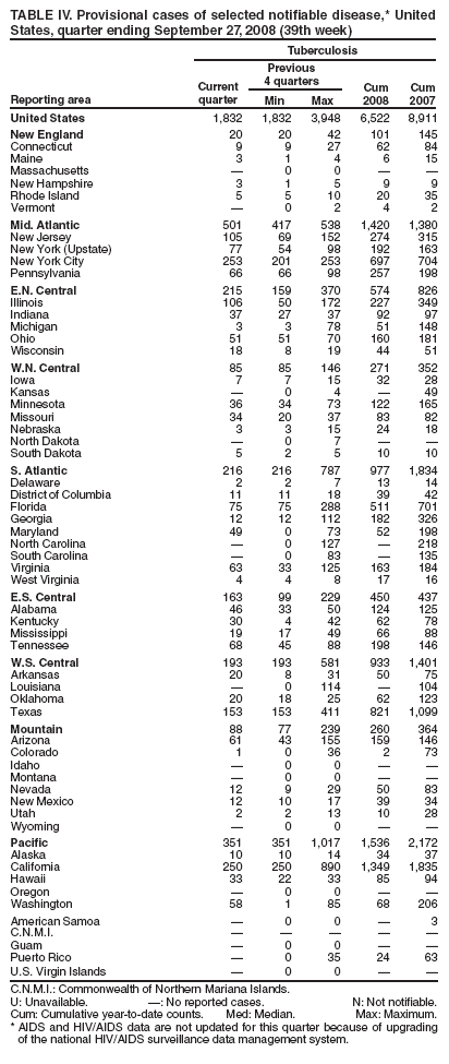 TABLE IV. Provisional cases of selected notifiable disease,* United States, quarter ending September 27, 2008 (39th week)
Reporting area
Tuberculosis
Current
quarter
Previous
4 quarters
Cum 2008
Cum 2007
Min
Max
United States
1,832
1,832
3,948
6,522
8,911
New England
20
20
42
101
145
Connecticut
9
9
27
62
84
Maine
3
1
4
6
15
Massachusetts
—
0
0
—
—
New Hampshire
3
1
5
9
9
Rhode Island
5
5
10
20
35
Vermont
—
0
2
4
2
Mid. Atlantic
501
417
538
1,420
1,380
New Jersey
105
69
152
274
315
New York (Upstate)
77
54
98
192
163
New York City
253
201
253
697
704
Pennsylvania
66
66
98
257
198
E.N. Central
215
159
370
574
826
Illinois
106
50
172
227
349
Indiana
37
27
37
92
97
Michigan
3
3
78
51
148
Ohio
51
51
70
160
181
Wisconsin
18
8
19
44
51
W.N. Central
85
85
146
271
352
Iowa
7
7
15
32
28
Kansas
—
0
4
—
49
Minnesota
36
34
73
122
165
Missouri
34
20
37
83
82
Nebraska
3
3
15
24
18
North Dakota
—
0
7
—
—
South Dakota
5
2
5
10
10
S. Atlantic
216
216
787
977
1,834
Delaware
2
2
7
13
14
District of Columbia
11
11
18
39
42
Florida
75
75
288
511
701
Georgia
12
12
112
182
326
Maryland
49
0
73
52
198
North Carolina
—
0
127
—
218
South Carolina
—
0
83
—
135
Virginia
63
33
125
163
184
West Virginia
4
4
8
17
16
E.S. Central
163
99
229
450
437
Alabama
46
33
50
124
125
Kentucky
30
4
42
62
78
Mississippi
19
17
49
66
88
Tennessee
68
45
88
198
146
W.S. Central
193
193
581
933
1,401
Arkansas
20
8
31
50
75
Louisiana
—
0
114
—
104
Oklahoma
20
18
25
62
123
Texas
153
153
411
821
1,099
Mountain
88
77
239
260
364
Arizona
61
43
155
159
146
Colorado
1
0
36
2
73
Idaho
—
0
0
—
—
Montana
—
0
0
—
—
Nevada
12
9
29
50
83
New Mexico
12
10
17
39
34
Utah
2
2
13
10
28
Wyoming
—
0
0
—
—
Pacific
351
351
1,017
1,536
2,172
Alaska
10
10
14
34
37
California
250
250
890
1,349
1,835
Hawaii
33
22
33
85
94
Oregon
—
0
0
—
—
Washington
58
1
85
68
206
American Samoa
—
0
0
—
3
C.N.M.I.
—
—
—
—
—
Guam
—
0
0
—
—
Puerto Rico
—
0
35
24
63
U.S. Virgin Islands
—
0
0
—
—
C.N.M.I.: Commonwealth of Northern Mariana Islands.
U: Unavailable. —: No reported cases. N: Not notifiable.
Cum: Cumulative year-to-date counts. Med: Median. Max: Maximum.
* AIDS and HIV/AIDS data are not updated for this quarter because of upgrading of the national HIV/AIDS surveillance data management system.