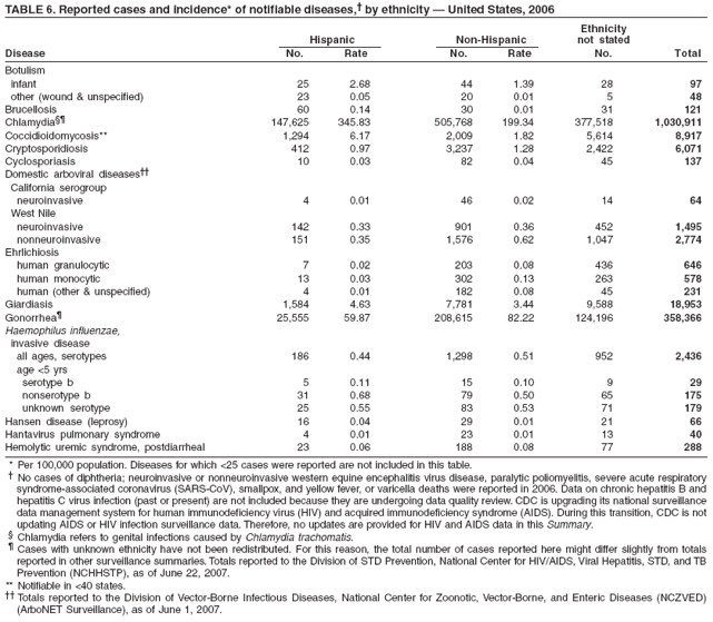 TABLE 6. Reported cases and incidence* of notifiable diseases,† by ethnicity — United States, 2006