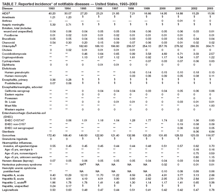 Table 7