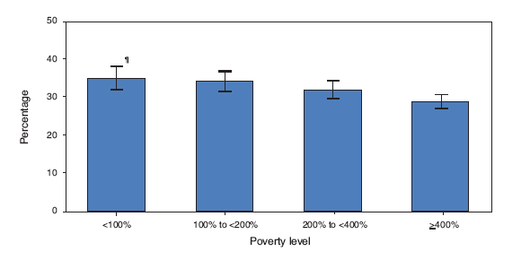 Age-Adjusted Percentage of Adults* Aged ≥20 Years with Hypertension,†
by Poverty Level§ — National Health and Nutrition Examination Survey,
United States, 2003–2006