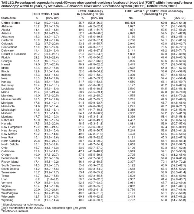 TABLE 2. Percentage of respondents aged >50 years who reported receiving a fecal occult blood test (FOBT) within 1 year and/or lower
endoscopy* within 10 years, by state/area — Behavioral Risk Factor Surveillance System (BRFSS), United States, 2006†