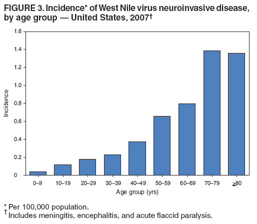 FIGURE 3. Incidence* of West Nile virus neuroinvasive disease,
by age group — United States, 2007†