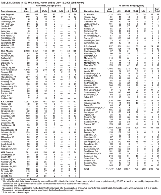 TABLE III. Deaths in 122 U.S. cities,* week ending July 12, 2008 (28th Week)
All causes, by age (years) All causes, by age (years)
All P&I† All P&I†
Reporting Area Ages >65 45-64 25-44 1-24 <1 Total Reporting Area Ages >65 45-64 25-44 1-24 <1 Total
New England 465 323 98 32 7 5 51
Boston, MA 119 72 30 11 3 3 16
Bridgeport, CT 18 14 3 — 1 — 1
Cambridge, MA 29 20 8 1 — — 2
Fall River, MA 26 22 2 2 — — 7
Hartford, CT 53 40 7 4 2 — 9
Lowell, MA 19 15 3 1 — — 1
Lynn, MA 8 6 1 1 — — —
New Bedford, MA 23 14 8 1 — — 3
New Haven, CT U U U U U U U
Providence, RI 39 34 5 — — — 2
Somerville, MA 3 1 1 1 — — —
Springfield, MA 59 36 14 8 1 — 5
Waterbury, CT 25 21 4 — — — 4
Worcester, MA 44 28 12 2 — 2 1
Mid. Atlantic 2,108 1,457 442 114 44 50 111
Albany, NY 43 34 6 1 2 — 1
Allentown, PA 29 21 4 1 1 2 2
Buffalo, NY 66 47 12 3 3 1 4
Camden, NJ 21 13 6 1 — 1 2
Elizabeth, NJ 22 12 7 2 — 1 3
Erie, PA 30 28 1 1 — — 1
Jersey City, NJ 15 8 3 1 — 3 —
New York City, NY 1,118 772 240 61 26 18 46
Newark, NJ 38 17 11 6 2 2 3
Paterson, NJ 18 9 4 1 — 4 1
Philadelphia, PA 297 179 81 20 6 11 13
Pittsburgh, PA§ 30 23 5 — — 2 5
Reading, PA 35 25 8 — 1 1 4
Rochester, NY 176 136 30 5 2 3 16
Schenectady, NY 21 14 3 4 — — 2
Scranton, PA 23 19 4 — — — 1
Syracuse, NY 80 64 12 3 — 1 7
Trenton, NJ 20 19 — 1 — — —
Utica, NY 9 7 — 1 1 — —
Yonkers, NY 17 10 5 2 — — —
E.N. Central 1,907 1,227 461 124 48 47 119
Akron, OH 42 27 10 3 1 1 —
Canton, OH 33 22 10 1 — — —
Chicago, IL 324 186 94 25 10 9 26
Cincinnati, OH 72 42 18 5 3 4 11
Cleveland, OH 234 157 57 12 5 3 —
Columbus, OH 199 126 57 13 1 2 13
Dayton, OH 148 105 25 10 3 5 9
Detroit, MI 149 82 39 14 10 4 6
Evansville, IN 47 35 8 3 1 — 2
Fort Wayne, IN 53 36 13 3 — 1 3
Gary, IN 10 4 3 — 1 2 —
Grand Rapids, MI 31 21 9 — — 1 4
Indianapolis, IN 159 89 43 12 6 9 11
Lansing, MI 43 34 8 1 — — 2
Milwaukee, WI 90 57 19 9 4 1 8
Peoria, IL 44 30 9 2 — 3 7
Rockford, IL 46 34 6 3 2 1 5
South Bend, IN 38 31 6 1 — — 2
Toledo, OH 74 47 20 7 — — 2
Youngstown, OH 71 62 7 — 1 1 8
W.N. Central 661 411 158 49 19 22 34
Des Moines, IA 41 24 10 1 2 4 —
Duluth, MN 39 34 4 1 — — 2
Kansas City, KS 23 14 5 3 — 1 —
Kansas City, MO 83 53 25 3 1 — 5
Lincoln, NE 55 44 9 2 — — 2
Minneapolis, MN 77 35 28 5 6 3 2
Omaha, NE 102 66 21 9 3 3 11
St. Louis, MO 115 54 27 20 6 7 1
St. Paul, MN 45 33 8 3 — 1 4
Wichita, KS 81 54 21 2 1 3 7
S. Atlantic 1,132 691 287 90 28 36 46
Atlanta, GA 81 41 18 9 2 11 1
Baltimore, MD 166 92 48 16 7 3 15
Charlotte, NC 86 59 19 4 2 2 3
Jacksonville, FL 161 93 53 6 2 7 —
Miami, FL 95 53 27 13 1 1 6
Norfolk, VA 55 31 14 4 2 4 —
Richmond, VA 75 41 23 9 2 — 4
Savannah, GA 79 59 16 2 1 1 7
St. Petersburg, FL 57 37 13 5 — 2 3
Tampa, FL 181 123 33 15 6 4 4
Washington, D.C. 73 43 21 5 3 1 2
Wilmington, DE 23 19 2 2 — — 1
E.S. Central 837 551 191 55 16 24 49
Birmingham, AL 186 121 40 18 3 4 10
Chattanooga, TN 97 69 21 3 1 3 8
Knoxville, TN 90 64 20 3 — 3 6
Lexington, KY 41 26 11 4 — — 1
Memphis, TN 116 75 31 2 4 4 8
Mobile, AL 67 46 13 6 1 1 1
Montgomery, AL 64 41 13 6 3 1 3
Nashville, TN 176 109 42 13 4 8 12
W.S. Central 1,466 882 375 123 45 41 71
Austin, TX 84 54 22 3 2 3 2
Baton Rouge, LA 69 28 6 25 3 7 3
Corpus Christi, TX 56 40 10 3 3 — 1
Dallas, TX 174 97 39 24 7 7 8
El Paso, TX 55 37 12 3 3 — —
Fort Worth, TX 135 88 32 10 1 4 5
Houston, TX 364 221 98 26 10 9 17
Little Rock, AR 81 50 24 1 6 — 2
New Orleans, LA¶ U U U U U U U
San Antonio, TX 240 145 64 19 4 8 20
Shreveport, LA 68 38 23 3 3 1 6
Tulsa, OK 140 84 45 6 3 2 7
Mountain 1,036 636 263 84 28 24 56
Albuquerque, NM 116 71 30 13 — 2 4
Boise, ID 63 45 14 1 2 1 6
Colorado Springs, CO 59 40 13 2 2 2 6
Denver, CO 105 60 32 9 — 4 4
Las Vegas, NV 213 120 64 22 7 — 10
Ogden, UT 24 18 4 1 1 — 1
Phoenix, AZ 129 65 35 19 6 3 5
Pueblo, CO 20 14 6 — — — 1
Salt Lake City, UT 129 86 24 7 6 6 10
Tucson, AZ 178 117 41 10 4 6 9
Pacific 1,858 1,286 382 108 48 34 166
Berkeley, CA 19 11 8 — — — —
Fresno, CA 155 108 30 9 6 2 9
Glendale, CA 46 30 12 4 — — 6
Honolulu, HI 87 58 16 8 2 3 11
Long Beach, CA 69 46 18 2 2 1 13
Los Angeles, CA 272 170 69 16 10 7 21
Pasadena, CA 33 25 6 1 1 — 3
Portland, OR 119 83 25 5 3 3 9
Sacramento, CA 209 160 34 8 2 5 21
San Diego, CA 161 116 31 7 1 6 13
San Francisco, CA 108 77 23 4 2 2 12
San Jose, CA 213 160 31 15 4 3 21
Santa Cruz, CA 39 28 9 2 — — 3
Seattle, WA 122 84 23 9 4 2 10
Spokane, WA 61 40 10 9 2 — 4
Tacoma, WA 145 90 37 9 9 — 10
Total 11,470** 7,464 2,657 779 283 283 703
U: Unavailable. —:No reported cases.
*Mortality data in this table are voluntarily reported from 122 cities in the United States, most of which have populations of >100,000. A death is reported by the place of its
occurrence and by the week that the death certificate was filed. Fetal deaths are not included.
† Pneumonia and influenza.
§ Because of changes in reporting methods in this Pennsylvania city, these numbers are partial counts for the current week. Complete counts will be available in 4 to 6 weeks.
¶ Because of Hurricane Katrina, weekly reporting of deaths has been temporarily disrupted.
** Total includes unknown ages.
