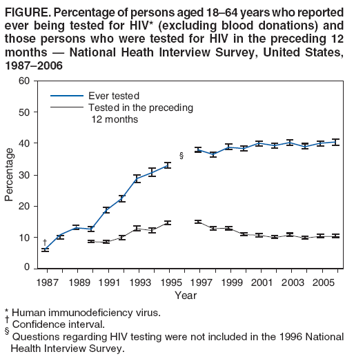 FIGURE. Percentage of persons aged 18–64 years who reported
ever being tested for HIV* (excluding blood donations) and
those persons who were tested for HIV in the preceding 12
months — National Heath Interview Survey, United States,
1987–2006