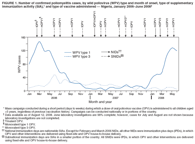 FIGURE 1. Number of confirmed poliomyelitis cases, by wild poliovirus (WPV) type and month of onset, type of supplementary
immunization activity (SIA),* and type of vaccine administered — Nigeria, January 2006–June 2008†