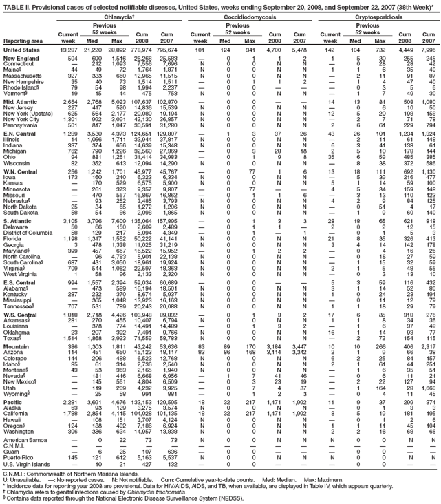 TABLE II. Provisional cases of selected notifiable diseases, United States, weeks ending September 20, 2008, and September 22, 2007 (38th Week)*
Reporting area
Chlamydia†
Coccidiodomycosis
Cryptosporidiosis
Current week
Previous
52 weeks
Cum
2008
Cum
2007
Current week
Previous
52 weeks
Cum 2008
Cum 2007
Current week
Previous
52 weeks
Cum 2008
Cum 2007
Med
Max
Med
Max
Med
Max
United States
13,287
21,220
28,892
778,974
795,674
101
124
341
4,700
5,478
142
104
732
4,449
7,996
New England
504
690
1,516
26,268
25,583
—
0
1
1
2
1
5
30
255
245
Connecticut
—
212
1,093
7,556
7,696
N
0
0
N
N
—
0
28
28
42
Maine§
44
49
72
1,764
1,871
N
0
0
N
N
1
1
6
35
40
Massachusetts
327
333
660
12,965
11,515
N
0
0
N
N
—
2
11
91
87
New Hampshire
35
40
73
1,514
1,511
—
0
1
1
2
—
1
4
47
40
Rhode Island§
79
54
98
1,994
2,237
—
0
0
—
—
—
0
3
5
6
Vermont§
19
15
44
475
753
N
0
0
N
N
—
1
7
49
30
Mid. Atlantic
2,654
2,768
5,023
107,637
102,870
—
0
0
—
—
14
13
81
508
1,080
New Jersey
227
417
520
14,836
15,539
N
0
0
N
N
—
0
6
10
50
New York (Upstate)
625
564
2,177
20,080
19,194
N
0
0
N
N
12
5
20
198
158
New York City
1,301
992
3,091
42,130
36,857
N
0
0
N
N
—
2
7
71
78
Pennsylvania
501
817
1,047
30,591
31,280
N
0
0
N
N
2
6
61
229
794
E.N. Central
1,289
3,530
4,373
124,651
129,807
—
1
3
37
26
43
26
101
1,234
1,324
Illinois
14
1,056
1,711
33,944
37,817
N
0
0
N
N
—
2
11
61
148
Indiana
337
374
656
14,639
15,348
N
0
0
N
N
6
3
41
138
61
Michigan
762
790
1,226
32,560
27,369
—
0
3
28
18
2
5
10
178
144
Ohio
94
881
1,261
31,414
34,983
—
0
1
9
8
35
6
59
485
385
Wisconsin
82
352
613
12,094
14,290
N
0
0
N
N
—
8
38
372
586
W.N. Central
256
1,242
1,701
45,977
45,767
—
0
77
1
6
13
18
111
692
1,130
Iowa
173
160
240
6,323
6,334
N
0
0
N
N
—
5
39
216
477
Kansas
—
170
529
6,575
5,900
N
0
0
N
N
5
1
14
59
100
Minnesota
—
261
373
9,357
9,807
—
0
77
—
—
4
5
34
159
148
Missouri
—
470
567
16,867
16,862
—
0
1
1
6
—
3
13
110
123
Nebraska§
—
93
252
3,485
3,793
N
0
0
N
N
4
2
9
84
125
North Dakota
25
34
65
1,272
1,206
N
0
0
N
N
—
0
51
4
17
South Dakota
58
54
86
2,098
1,865
N
0
0
N
N
—
1
9
60
140
S. Atlantic
3,105
3,796
7,609
135,064
157,895
—
0
1
3
3
28
18
65
621
818
Delaware
50
66
150
2,609
2,489
—
0
1
1
—
2
0
2
12
15
District of Columbia
58
129
217
5,094
4,349
—
0
1
—
1
—
0
1
5
3
Florida
1,198
1,317
1,552
50,222
41,141
N
0
0
N
N
21
8
35
326
413
Georgia
3
478
1,338
11,025
31,219
N
0
0
N
N
3
4
14
142
178
Maryland§
399
457
667
16,522
15,952
—
0
1
2
2
—
0
4
16
26
North Carolina
—
96
4,783
5,901
22,138
N
0
0
N
N
—
0
18
27
59
South Carolina§
687
431
3,050
18,961
19,924
N
0
0
N
N
—
1
15
32
59
Virginia§
709
544
1,062
22,597
18,363
N
0
0
N
N
2
1
5
48
55
West Virginia
1
58
96
2,133
2,320
N
0
0
N
N
—
0
3
13
10
E.S. Central
994
1,557
2,394
59,034
60,689
—
0
0
—
—
5
3
59
116
432
Alabama§
—
473
589
16,194
18,501
N
0
0
N
N
3
1
14
52
80
Kentucky
287
232
370
8,674
5,937
N
0
0
N
N
1
0
24
23
194
Mississippi
—
365
1,048
13,923
16,163
N
0
0
N
N
—
0
11
12
79
Tennessee§
707
531
789
20,243
20,088
N
0
0
N
N
1
1
18
29
79
W.S. Central
1,818
2,718
4,426
103,948
89,832
—
0
1
3
2
17
6
85
318
276
Arkansas§
281
270
455
10,407
6,794
N
0
0
N
N
1
1
8
34
36
Louisiana
—
378
774
14,491
14,489
—
0
1
3
2
—
1
6
37
48
Oklahoma
23
207
392
7,491
9,766
N
0
0
N
N
16
1
14
93
77
Texas§
1,514
1,868
3,923
71,559
58,783
N
0
0
N
N
—
2
72
154
115
Mountain
386
1,303
1,811
43,242
53,636
83
89
170
3,184
3,447
10
10
266
406
2,317
Arizona
114
451
650
15,123
18,117
83
86
168
3,114
3,342
2
1
9
66
38
Colorado
144
206
488
6,523
12,768
N
0
0
N
N
6
2
25
84
157
Idaho§
85
61
314
2,736
2,540
N
0
0
N
N
2
1
61
44
251
Montana§
43
53
363
2,165
1,940
N
0
0
N
N
—
1
6
35
51
Nevada§
—
181
416
6,668
6,956
—
1
7
41
46
—
0
6
11
21
New Mexico§
—
145
561
4,804
6,509
—
0
3
23
19
—
2
22
127
94
Utah
—
119
209
4,232
3,925
—
0
7
4
37
—
1
164
28
1,660
Wyoming§
—
25
58
991
881
—
0
1
2
3
—
0
4
11
45
Pacific
2,281
3,691
4,676
133,153
129,595
18
32
217
1,471
1,992
11
9
37
299
374
Alaska
63
93
129
3,275
3,574
N
0
0
N
N
—
0
1
3
3
California
1,788
2,854
4,115
104,028
101,135
18
32
217
1,471
1,992
8
5
19
181
195
Hawaii
—
108
151
3,707
4,124
N
0
0
N
N
—
0
1
2
6
Oregon§
124
188
402
7,186
6,924
N
0
0
N
N
1
1
11
45
104
Washington
306
386
634
14,957
13,838
N
0
0
N
N
2
2
16
68
66
American Samoa
—
0
22
73
73
N
0
0
N
N
N
0
0
N
N
C.N.M.I.
—
—
—
—
—
—
—
—
—
—
—
—
—
—
—
Guam
—
6
25
107
636
—
0
0
—
—
—
0
0
—
—
Puerto Rico
145
121
612
5,163
5,537
N
0
0
N
N
N
0
0
N
N
U.S. Virgin Islands
—
10
21
427
132
—
0
0
—
—
—
0
0
—
—
C.N.M.I.: Commonwealth of Northern Mariana Islands.
U: Unavailable. —: No reported cases. N: Not notifiable. Cum: Cumulative year-to-date counts. Med: Median. Max: Maximum.
* Incidence data for reporting year 2008 are provisional. Data for HIV/AIDS, AIDS, and TB, when available, are displayed in Table IV, which appears quarterly.
† Chlamydia refers to genital infections caused by Chlamydia trachomatis.
§ Contains data reported through the National Electronic Disease Surveillance System (NEDSS).