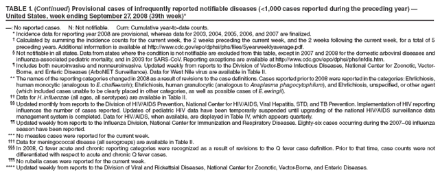 TABLE 1. (Continued) Provisional cases of infrequently reported notifiable diseases (<1,000 cases reported during the preceding year) — United States, week ending September 27, 2008 (39th week)*
—: No reported cases. N: Not notifiable. Cum: Cumulative year-to-date counts.
* Incidence data for reporting year 2008 are provisional, whereas data for 2003, 2004, 2005, 2006, and 2007 are finalized.
† Calculated by summing the incidence counts for the current week, the 2 weeks preceding the current week, and the 2 weeks following the current week, for a total of 5 preceding years. Additional information is available at http://www.cdc.gov/epo/dphsi/phs/files/5yearweeklyaverage.pdf.
§ Not notifiable in all states. Data from states where the condition is not notifiable are excluded from this table, except in 2007 and 2008 for the domestic arboviral diseases and influenza-associated pediatric mortality, and in 2003 for SARS-CoV. Reporting exceptions are available at http://www.cdc.gov/epo/dphsi/phs/infdis.htm.
¶ Includes both neuroinvasive and nonneuroinvasive. Updated weekly from reports to the Division of Vector-Borne Infectious Diseases, National Center for Zoonotic, Vector-Borne, and Enteric Diseases (ArboNET Surveillance). Data for West Nile virus are available in Table II.
** The names of the reporting categories changed in 2008 as a result of revisions to the case definitions. Cases reported prior to 2008 were reported in the categories: Ehrlichiosis, human monocytic (analogous to E. chaffeensis); Ehrlichiosis, human granulocytic (analogous to Anaplasma phagocytophilum), and Ehrlichiosis, unspecified, or other agent (which included cases unable to be clearly placed in other categories, as well as possible cases of E. ewingii).
†† Data for H. influenzae (all ages, all serotypes) are available in Table II.
§§ Updated monthly from reports to the Division of HIV/AIDS Prevention, National Center for HIV/AIDS, Viral Hepatitis, STD, and TB Prevention. Implementation of HIV reporting influences the number of cases reported. Updates of pediatric HIV data have been temporarily suspended until upgrading of the national HIV/AIDS surveillance data management system is completed. Data for HIV/AIDS, when available, are displayed in Table IV, which appears quarterly.
¶¶ Updated weekly from reports to the Influenza Division, National Center for Immunization and Respiratory Diseases. Eighty-six cases occurring during the 2007–08 influenza season have been reported.
*** No measles cases were reported for the current week.
††† Data for meningococcal disease (all serogroups) are available in Table II.
§§§ In 2008, Q fever acute and chronic reporting categories were recognized as a result of revisions to the Q fever case definition. Prior to that time, case counts were not differentiated with respect to acute and chronic Q fever cases.
¶¶¶ No rubella cases were reported for the current week.
**** Updated weekly from reports to the Division of Viral and Rickettsial Diseases, National Center for Zoonotic, Vector-Borne, and Enteric Diseases.
