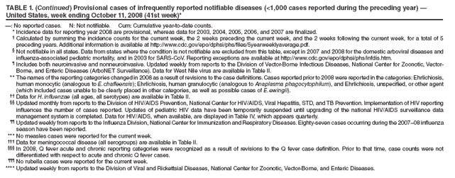 TABLE 1. (Continued) Provisional cases of infrequently reported notifiable diseases (<1,000 cases reported during the preceding year) — United States, week ending October 11, 2008 (41st week)*
—: No reported cases. N: Not notifiable. Cum: Cumulative year-to-date counts.
* Incidence data for reporting year 2008 are provisional, whereas data for 2003, 2004, 2005, 2006, and 2007 are finalized.
† Calculated by summing the incidence counts for the current week, the 2 weeks preceding the current week, and the 2 weeks following the current week, for a total of 5 preceding years. Additional information is available at http://www.cdc.gov/epo/dphsi/phs/files/5yearweeklyaverage.pdf.
§ Not notifiable in all states. Data from states where the condition is not notifiable are excluded from this table, except in 2007 and 2008 for the domestic arboviral diseases and influenza-associated pediatric mortality, and in 2003 for SARS-CoV. Reporting exceptions are available at http://www.cdc.gov/epo/dphsi/phs/infdis.htm.
¶ Includes both neuroinvasive and nonneuroinvasive. Updated weekly from reports to the Division of Vector-Borne Infectious Diseases, National Center for Zoonotic, Vector-Borne, and Enteric Diseases (ArboNET Surveillance). Data for West Nile virus are available in Table II.
** The names of the reporting categories changed in 2008 as a result of revisions to the case definitions. Cases reported prior to 2008 were reported in the categories: Ehrlichiosis, human monocytic (analogous to E. chaffeensis); Ehrlichiosis, human granulocytic (analogous to Anaplasma phagocytophilum), and Ehrlichiosis, unspecified, or other agent (which included cases unable to be clearly placed in other categories, as well as possible cases of E. ewingii).
†† Data for H. influenzae (all ages, all serotypes) are available in Table II.
§§ Updated monthly from reports to the Division of HIV/AIDS Prevention, National Center for HIV/AIDS, Viral Hepatitis, STD, and TB Prevention. Implementation of HIV reporting influences the number of cases reported. Updates of pediatric HIV data have been temporarily suspended until upgrading of the national HIV/AIDS surveillance data management system is completed. Data for HIV/AIDS, when available, are displayed in Table IV, which appears quarterly.
¶¶ Updated weekly from reports to the Influenza Division, National Center for Immunization and Respiratory Diseases. Eighty-seven cases occurring during the 2007–08 influenza season have been reported.
*** No measles cases were reported for the current week.
††† Data for meningococcal disease (all serogroups) are available in Table II.
§§§ In 2008, Q fever acute and chronic reporting categories were recognized as a result of revisions to the Q fever case definition. Prior to that time, case counts were not differentiated with respect to acute and chronic Q fever cases.
¶¶¶ No rubella cases were reported for the current week.
**** Updated weekly from reports to the Division of Viral and Rickettsial Diseases, National Center for Zoonotic, Vector-Borne, and Enteric Diseases.