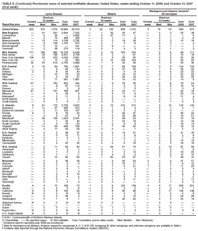 TABLE II. (Continued) Provisional cases of selected notifiable diseases, United States, weeks ending October 11, 2008, and October 13, 2007 (41st week)*
Reporting area
Lyme Disease
Malaria
Meningococcal disease, invasive†
All serotypes
Current week
Previous
52 weeks
Cum 2008
Cum 2007
Current week
Previous
52 weeks
Cum 2008
Cum 2007
Current week
Previous
52 weeks
Cum 2008
Cum 2007
Med
Max
Med
Max
Med
Max
United States
255
376
1,375
19,884
22,419
5
22
136
808
1,012
6
19
53
848
870
New England
—
51
241
2,904
7,025
—
1
35
32
47
—
0
3
20
38
Connecticut
—
0
35
—
2,822
—
0
27
11
1
—
0
1
1
6
Maine§
—
2
73
468
326
—
0
1
—
6
—
0
1
4
6
Massachusetts
—
15
114
1,039
2,782
—
0
2
14
28
—
0
3
15
19
New Hampshire
—
9
129
1,123
815
—
0
1
3
9
—
0
0
—
3
Rhode Island§
—
0
12
—
161
—
0
8
—
—
—
0
1
—
1
Vermont§
—
2
38
274
119
—
0
1
4
3
—
0
1
—
3
Mid. Atlantic
171
168
985
12,126
9,248
1
5
14
193
316
—
2
6
99
111
New Jersey
—
34
188
2,301
2,708
—
0
2
—
61
—
0
2
10
16
New York (Upstate)
136
53
453
4,045
2,691
—
1
8
28
55
—
0
3
25
30
New York City
—
1
13
25
360
1
3
10
133
164
—
0
2
24
20
Pennsylvania
35
55
514
5,755
3,489
—
1
3
32
36
—
1
5
40
45
E.N. Central
2
10
84
795
1,961
—
2
7
95
108
—
3
9
134
133
Illinois
—
0
9
69
144
—
1
6
37
50
—
1
4
39
52
Indiana
2
0
8
34
43
—
0
2
5
9
—
0
4
23
22
Michigan
—
0
12
78
50
—
0
2
13
15
—
0
3
25
22
Ohio
—
0
4
33
27
—
0
3
26
19
—
1
4
33
29
Wisconsin
—
7
71
581
1,697
—
0
3
14
15
—
0
2
14
8
W.N. Central
67
7
740
922
345
1
1
9
53
30
1
2
8
78
54
Iowa
—
1
8
81
113
—
0
1
5
3
—
0
3
16
12
Kansas
—
0
1
3
8
—
0
1
7
3
—
0
1
3
4
Minnesota
67
1
731
789
207
1
0
8
22
11
1
0
7
22
16
Missouri
—
0
4
34
9
—
0
4
11
6
—
0
3
23
13
Nebraska§
—
0
2
11
5
—
0
2
8
6
—
0
1
11
4
North Dakota
—
0
9
1
3
—
0
2
—
—
—
0
1
1
2
South Dakota
—
0
1
3
—
—
0
0
—
1
—
0
1
2
3
S. Atlantic
8
61
172
2,792
3,622
2
5
15
216
210
—
3
10
133
143
Delaware
1
11
37
629
613
—
0
1
2
4
—
0
1
2
1
District of Columbia
—
2
11
133
107
—
0
2
3
2
—
0
0
—
—
Florida
6
1
8
78
23
2
1
7
49
47
—
1
3
46
55
Georgia
—
0
3
20
8
—
1
5
46
36
—
0
2
16
21
Maryland§
—
29
136
1,254
2,041
—
1
5
48
53
—
0
4
15
19
North Carolina
1
0
7
32
40
—
0
7
24
18
—
0
4
12
16
South Carolina§
—
0
3
18
24
—
0
2
9
6
—
0
3
19
14
Virginia§
—
11
68
569
708
—
1
7
35
43
—
0
2
18
15
West Virginia
—
0
11
59
58
—
0
0
—
1
—
0
1
5
2
E.S. Central
1
0
5
39
47
—
0
3
14
31
1
1
6
41
43
Alabama§
—
0
3
10
11
—
0
1
3
6
—
0
2
5
8
Kentucky
1
0
1
3
5
—
0
1
4
7
—
0
2
7
9
Mississippi
—
0
1
1
1
—
0
1
1
2
1
0
2
10
10
Tennessee§
—
0
3
25
30
—
0
2
6
16
—
0
3
19
16
W.S. Central
—
2
11
69
63
—
1
64
57
76
—
2
13
87
90
Arkansas§
—
0
1
2
1
—
0
1
—
—
—
0
2
7
9
Louisiana
—
0
1
2
2
—
0
1
2
14
—
0
3
19
25
Oklahoma
—
0
1
—
—
—
0
4
2
5
—
0
5
12
15
Texas§
—
2
10
65
60
—
1
60
53
57
—
1
7
49
41
Mountain
—
0
5
38
38
—
1
3
26
56
2
1
4
47
57
Arizona
—
0
2
6
2
—
0
2
12
11
1
0
2
8
12
Colorado
—
0
1
5
—
—
0
1
4
21
1
0
1
11
20
Idaho§
—
0
2
8
7
—
0
1
1
3
—
0
2
3
4
Montana§
—
0
1
4
4
—
0
0
—
3
—
0
1
5
2
Nevada§
—
0
2
9
10
—
0
3
4
2
—
0
2
6
4
New Mexico§
—
0
2
4
5
—
0
1
2
5
—
0
1
7
2
Utah
—
0
0
—
7
—
0
1
3
11
—
0
1
5
11
Wyoming§
—
0
1
2
3
—
0
0
—
—
—
0
1
2
2
Pacific
6
4
10
199
70
1
3
9
122
138
2
4
17
209
201
Alaska
—
0
2
5
6
—
0
2
4
2
—
0
2
3
1
California
6
3
8
146
59
1
2
8
90
99
2
3
17
149
148
Hawaii
N
0
0
N
N
—
0
1
2
2
—
0
2
4
8
Oregon§
—
0
5
39
4
—
0
2
4
13
—
1
3
29
26
Washington
—
0
7
9
1
—
0
3
22
22
—
0
5
24
18
American Samoa
N
0
0
N
N
—
0
0
—
—
—
0
0
—
—
C.N.M.I.
—
—
—
—
—
—
—
—
—
—
—
—
—
—
—
Guam
—
0
0
—
—
—
0
1
1
1
—
0
0
—
—
Puerto Rico
N
0
0
N
N
—
0
1
1
3
—
0
1
3
6
U.S. Virgin Islands
N
0
0
N
N
—
0
0
—
—
—
0
0
—
—
C.N.M.I.: Commonwealth of Northern Mariana Islands.
U: Unavailable. —: No reported cases. N: Not notifiable. Cum: Cumulative year-to-date counts. Med: Median. Max: Maximum.
* Incidence data for reporting year 2008 are provisional.
† Data for meningococcal disease, invasive caused by serogroups A, C, Y, & W-135; serogroup B; other serogroup; and unknown serogroup are available in Table I.
§ Contains data reported through the National Electronic Disease Surveillance System (NEDSS).
