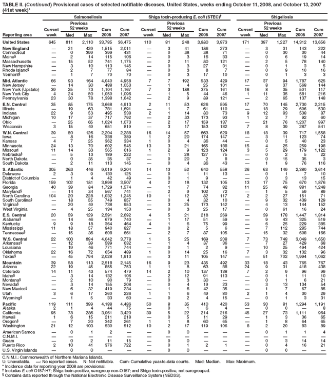 TABLE II. (Continued) Provisional cases of selected notifiable diseases, United States, weeks ending October 11, 2008, and October 13, 2007 (41st week)*
Reporting area
Salmonellosis
Shiga toxin-producing E. coli (STEC)†
Shigellosis
Current week
Previous
52 weeks
Cum 2008
Cum 2007
Current week
Previous
52 weeks
Cum 2008
Cum 2007
Current week
Previous
52 weeks
Cum 2008
Cum 2007
Med
Max
Med
Max
Med
Max
United States
645
811
2,110
33,785
36,475
110
81
248
3,880
3,873
171
397
1,227
14,312
13,656
New England
—
21
429
1,515
2,011
—
3
41
186
273
—
3
31
143
222
Connecticut
—
0
399
399
431
—
0
38
38
71
—
0
30
30
44
Maine§
—
2
14
115
106
—
0
3
16
33
—
0
6
19
14
Massachusetts
—
15
52
741
1,175
—
2
11
80
121
—
2
5
78
140
New Hampshire
—
3
10
113
145
—
0
3
27
31
—
0
1
3
5
Rhode Island§
—
2
7
77
84
—
0
3
8
7
—
0
9
10
16
Vermont§
—
1
7
70
70
—
0
3
17
10
—
0
1
3
3
Mid. Atlantic
66
93
164
4,040
4,958
7
7
192
533
429
17
37
94
1,787
625
New Jersey
—
14
30
488
1,053
—
1
4
25
101
—
8
37
568
144
New York (Upstate)
39
25
73
1,104
1,167
7
3
188
375
161
16
8
35
501
117
New York City
4
24
50
1,050
1,096
—
1
5
44
46
1
11
35
581
216
Pennsylvania
23
30
78
1,398
1,642
—
2
9
89
121
—
2
65
137
148
E.N. Central
35
85
175
3,668
4,913
2
11
53
626
595
17
70
145
2,730
2,215
Illinois
—
19
63
781
1,691
—
1
7
61
110
—
18
29
606
530
Indiana
22
9
53
495
538
2
1
14
80
73
9
12
83
538
87
Michigan
10
17
37
717
792
—
2
33
173
93
1
2
7
92
60
Ohio
—
25
65
1,024
1,073
—
2
17
159
137
—
21
76
1,207
997
Wisconsin
3
15
49
651
819
—
3
17
153
182
7
8
39
287
541
W.N. Central
39
50
126
2,204
2,288
16
14
57
663
629
18
18
39
717
1,558
Iowa
—
8
16
338
389
1
2
20
174
147
—
3
11
123
74
Kansas
4
7
25
362
334
1
0
4
36
44
—
0
5
40
23
Minnesota
24
13
70
602
545
13
3
21
165
188
15
4
25
259
198
Missouri
11
14
33
565
616
1
2
9
123
124
3
5
29
179
1,122
Nebraska§
—
5
13
189
222
—
1
28
127
75
—
0
2
5
22
North Dakota
—
0
35
35
37
—
0
20
2
8
—
0
15
35
3
South Dakota
—
2
11
113
145
—
0
4
36
43
—
1
9
76
116
S. Atlantic
305
263
446
9,019
9,204
14
13
52
640
558
26
63
149
2,380
3,614
Delaware
2
3
9
130
125
—
0
1
11
13
—
0
1
7
10
District of Columbia
—
1
4
42
49
—
0
1
9
—
—
0
3
13
15
Florida
159
102
181
3,898
3,507
4
2
18
132
105
13
17
75
670
1,876
Georgia
40
39
84
1,729
1,574
—
1
7
74
82
11
25
48
881
1,248
Maryland§
—
14
34
567
741
—
2
9
102
72
—
1
5
59
89
North Carolina
104
20
228
1,032
1,245
10
1
12
82
117
2
2
27
151
71
South Carolina§
—
18
55
749
857
—
0
4
32
10
—
9
32
439
129
Virginia§
—
20
49
738
953
—
3
25
173
142
—
4
13
144
152
West Virginia
—
4
25
134
153
—
0
3
25
17
—
0
61
16
24
E.S. Central
20
59
129
2,591
2,692
4
5
21
218
269
—
39
178
1,447
1,814
Alabama§
—
14
46
679
740
—
1
17
51
59
—
9
43
325
519
Kentucky
9
9
18
364
464
4
1
6
75
99
—
6
25
229
385
Mississippi
11
18
57
940
827
—
0
2
5
6
—
7
112
285
744
Tennessee§
—
15
36
608
661
—
2
7
87
105
—
15
32
608
166
W.S. Central
22
100
894
4,042
3,778
1
5
25
169
208
7
73
748
3,049
1,650
Arkansas§
—
12
39
589
632
—
1
4
37
36
—
7
27
429
68
Louisiana
—
19
46
771
744
—
0
1
2
9
—
10
25
494
424
Oklahoma
22
16
72
654
489
1
0
14
25
16
7
3
32
132
96
Texas§
—
45
794
2,028
1,913
—
3
11
105
147
—
51
702
1,994
1,062
Mountain
39
58
113
2,518
2,145
16
9
23
435
492
33
18
43
765
767
Arizona
22
19
45
855
753
1
1
8
63
88
24
9
31
418
438
Colorado
14
11
43
574
479
14
2
10
137
138
7
2
9
96
99
Idaho§
—
3
14
132
106
—
2
12
91
113
—
0
1
11
10
Montana§
—
2
10
90
79
—
0
3
30
—
—
0
1
6
21
Nevada§
—
3
14
155
208
—
0
4
19
23
—
3
13
134
54
New Mexico§
—
6
32
419
234
—
1
6
42
35
—
1
7
67
85
Utah
3
6
17
260
226
1
1
6
49
80
2
1
4
30
29
Wyoming§
—
1
5
33
60
—
0
2
4
15
—
0
1
3
31
Pacific
119
111
399
4,188
4,486
50
8
35
410
420
53
30
81
1,294
1,191
Alaska
2
1
4
44
75
—
0
1
6
4
—
0
0
—
8
California
95
78
286
3,061
3,420
39
5
22
214
216
45
27
73
1,111
964
Hawaii
1
6
15
211
218
—
0
5
11
29
—
1
3
36
65
Oregon§
—
7
20
342
261
1
1
8
60
65
—
1
8
64
65
Washington
21
12
103
530
512
10
2
17
119
106
8
2
20
83
89
American Samoa
—
0
1
2
—
—
0
0
—
—
—
0
1
1
4
C.N.M.I.
—
—
—
—
—
—
—
—
—
—
—
—
—
—
—
Guam
—
0
2
11
15
—
0
0
—
—
—
0
3
14
14
Puerto Rico
2
10
41
376
722
—
0
1
2
1
—
0
4
16
21
U.S. Virgin Islands
—
0
0
—
—
—
0
0
—
—
—
0
0
—
—
C.N.M.I.: Commonwealth of Northern Mariana Islands.
U: Unavailable. —: No reported cases. N: Not notifiable. Cum: Cumulative year-to-date counts. Med: Median. Max: Maximum.
* Incidence data for reporting year 2008 are provisional.
† Includes E. coli O157:H7; Shiga toxin-positive, serogroup non-O157; and Shiga toxin-positive, not serogrouped.
§ Contains data reported through the National Electronic Disease Surveillance System (NEDSS).
