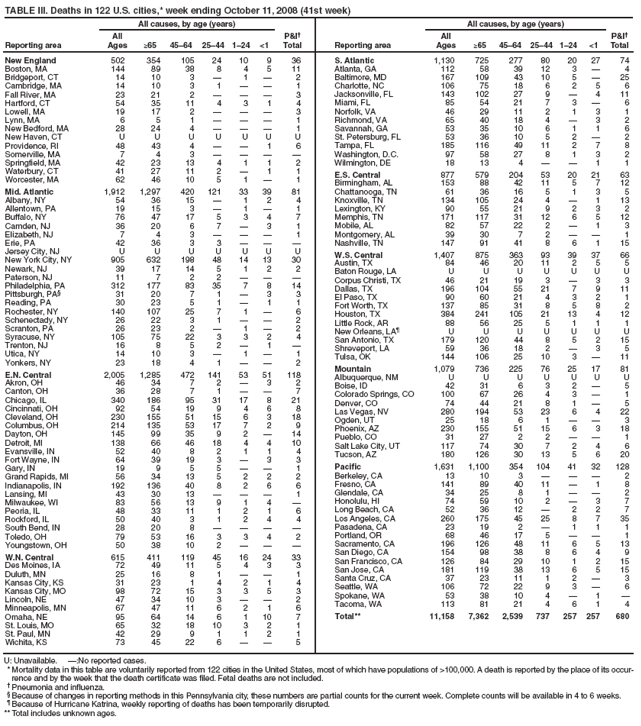 TABLE III. Deaths in 122 U.S. cities,* week ending October 11, 2008 (41st week)
Reporting area
All causes, by age (years)
P&I†
Total
Reporting area
All causes, by age (years)
P&I†
Total
All
Ages
≥65
45–64
25–44
1–24
<1
All
Ages
≥65
45–64
25–44
1–24
<1
New England
502
354
105
24
10
9
36
Boston, MA
144
89
38
8
4
5
11
Bridgeport, CT
14
10
3
—
1
—
2
Cambridge, MA
14
10
3
1
—
—
1
Fall River, MA
23
21
2
—
—
—
3
Hartford, CT
54
35
11
4
3
1
4
Lowell, MA
19
17
2
—
—
—
3
Lynn, MA
6
5
1
—
—
—
1
New Bedford, MA
28
24
4
—
—
—
1
New Haven, CT
U
U
U
U
U
U
U
Providence, RI
48
43
4
—
—
1
6
Somerville, MA
7
4
3
—
—
—
—
Springfield, MA
42
23
13
4
1
1
2
Waterbury, CT
41
27
11
2
—
1
1
Worcester, MA
62
46
10
5
1
—
1
Mid. Atlantic
1,912
1,297
420
121
33
39
81
Albany, NY
54
36
15
—
1
2
4
Allentown, PA
19
15
3
—
1
—
1
Buffalo, NY
76
47
17
5
3
4
7
Camden, NJ
36
20
6
7
—
3
1
Elizabeth, NJ
7
4
3
—
—
—
1
Erie, PA
42
36
3
3
—
—
—
Jersey City, NJ
U
U
U
U
U
U
U
New York City, NY
905
632
198
48
14
13
30
Newark, NJ
39
17
14
5
1
2
2
Paterson, NJ
11
7
2
2
—
—
—
Philadelphia, PA
312
177
83
35
7
8
14
Pittsburgh, PA§
31
20
7
1
—
3
3
Reading, PA
30
23
5
1
—
1
1
Rochester, NY
140
107
25
7
1
—
6
Schenectady, NY
26
22
3
1
—
—
2
Scranton, PA
26
23
2
—
1
—
2
Syracuse, NY
105
75
22
3
3
2
4
Trenton, NJ
16
8
5
2
—
1
—
Utica, NY
14
10
3
—
1
—
1
Yonkers, NY
23
18
4
1
—
—
2
E.N. Central
2,005
1,285
472
141
53
51
118
Akron, OH
46
34
7
2
—
3
2
Canton, OH
36
28
7
1
—
—
7
Chicago, IL
340
186
95
31
17
8
21
Cincinnati, OH
92
54
19
9
4
6
8
Cleveland, OH
230
155
51
15
6
3
18
Columbus, OH
214
135
53
17
7
2
9
Dayton, OH
145
99
35
9
2
—
14
Detroit, MI
138
66
46
18
4
4
10
Evansville, IN
52
40
8
2
1
1
4
Fort Wayne, IN
64
39
19
3
—
3
3
Gary, IN
19
9
5
5
—
—
1
Grand Rapids, MI
56
34
13
5
2
2
2
Indianapolis, IN
192
136
40
8
2
6
6
Lansing, MI
43
30
13
—
—
—
1
Milwaukee, WI
83
56
13
9
1
4
—
Peoria, IL
48
33
11
1
2
1
6
Rockford, IL
50
40
3
1
2
4
4
South Bend, IN
28
20
8
—
—
—
—
Toledo, OH
79
53
16
3
3
4
2
Youngstown, OH
50
38
10
2
—
—
—
W.N. Central
615
411
119
45
16
24
33
Des Moines, IA
72
49
11
5
4
3
3
Duluth, MN
25
16
8
1
—
—
1
Kansas City, KS
31
23
1
4
2
1
4
Kansas City, MO
98
72
15
3
3
5
3
Lincoln, NE
47
34
10
3
—
—
2
Minneapolis, MN
67
47
11
6
2
1
6
Omaha, NE
95
64
14
6
1
10
7
St. Louis, MO
65
32
18
10
3
2
1
St. Paul, MN
42
29
9
1
1
2
1
Wichita, KS
73
45
22
6
—
—
5
S. Atlantic
1,130
725
277
80
20
27
74
Atlanta, GA
112
58
39
12
3
—
4
Baltimore, MD
167
109
43
10
5
—
25
Charlotte, NC
106
75
18
6
2
5
6
Jacksonville, FL
143
102
27
9
—
4
11
Miami, FL
85
54
21
7
3
—
6
Norfolk, VA
46
29
11
2
1
3
1
Richmond, VA
65
40
18
4
—
3
2
Savannah, GA
53
35
10
6
1
1
6
St. Petersburg, FL
53
36
10
5
2
—
2
Tampa, FL
185
116
49
11
2
7
8
Washington, D.C.
97
58
27
8
1
3
2
Wilmington, DE
18
13
4
—
—
1
1
E.S. Central
877
579
204
53
20
21
63
Birmingham, AL
153
88
42
11
5
7
12
Chattanooga, TN
61
36
16
5
1
3
5
Knoxville, TN
134
105
24
4
—
1
13
Lexington, KY
90
55
21
9
2
3
2
Memphis, TN
171
117
31
12
6
5
12
Mobile, AL
82
57
22
2
—
1
3
Montgomery, AL
39
30
7
2
—
—
1
Nashville, TN
147
91
41
8
6
1
15
W.S. Central
1,407
875
363
93
39
37
66
Austin, TX
84
46
20
11
2
5
5
Baton Rouge, LA
U
U
U
U
U
U
U
Corpus Christi, TX
46
21
19
3
—
3
3
Dallas, TX
196
104
55
21
7
9
11
El Paso, TX
90
60
21
4
3
2
1
Fort Worth, TX
137
85
31
8
5
8
2
Houston, TX
384
241
105
21
13
4
12
Little Rock, AR
88
56
25
5
1
1
1
New Orleans, LA¶
U
U
U
U
U
U
U
San Antonio, TX
179
120
44
8
5
2
15
Shreveport, LA
59
36
18
2
—
3
5
Tulsa, OK
144
106
25
10
3
—
11
Mountain
1,079
736
225
76
25
17
81
Albuquerque, NM
U
U
U
U
U
U
U
Boise, ID
42
31
6
3
2
—
5
Colorado Springs, CO
100
67
26
4
3
—
1
Denver, CO
74
44
21
8
1
—
5
Las Vegas, NV
280
194
53
23
6
4
22
Ogden, UT
25
18
6
1
—
—
3
Phoenix, AZ
230
155
51
15
6
3
18
Pueblo, CO
31
27
2
2
—
—
1
Salt Lake City, UT
117
74
30
7
2
4
6
Tucson, AZ
180
126
30
13
5
6
20
Pacific
1,631
1,100
354
104
41
32
128
Berkeley, CA
13
10
3
—
—
—
2
Fresno, CA
141
89
40
11
—
1
8
Glendale, CA
34
25
8
1
—
—
2
Honolulu, HI
74
59
10
2
—
3
7
Long Beach, CA
52
36
12
—
2
2
7
Los Angeles, CA
260
175
45
25
8
7
35
Pasadena, CA
23
19
2
—
1
1
1
Portland, OR
68
46
17
5
—
—
1
Sacramento, CA
196
126
48
11
6
5
13
San Diego, CA
154
98
38
8
6
4
9
San Francisco, CA
126
84
29
10
1
2
15
San Jose, CA
181
119
38
13
6
5
15
Santa Cruz, CA
37
23
11
1
2
—
3
Seattle, WA
106
72
22
9
3
—
6
Spokane, WA
53
38
10
4
—
1
—
Tacoma, WA
113
81
21
4
6
1
4
Total**
11,158
7,362
2,539
737
257
257
680
U: Unavailable. —:No reported cases.
* Mortality data in this table are voluntarily reported from 122 cities in the United States, most of which have populations of >100,000. A death is reported by the place of its occurrence
and by the week that the death certificate was filed. Fetal deaths are not included.
† Pneumonia and influenza.
§ Because of changes in reporting methods in this Pennsylvania city, these numbers are partial counts for the current week. Complete counts will be available in 4 to 6 weeks.
¶ Because of Hurricane Katrina, weekly reporting of deaths has been temporarily disrupted.
** Total includes unknown ages.