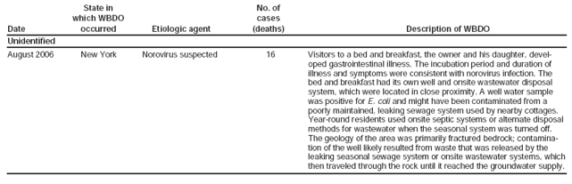 State in No. of which WBDO cases Date occurred Etiologic agent (deaths) Description of WBDO Unidentified August 2006 New York Norovirus suspected 16 Visitors to a bed and breakfast, the owner and his daughter, developed
gastrointestinal illness. The incubation period and duration of illness and symptoms were consistent with norovirus infection. The bed and breakfast had its own well and onsite wastewater disposal system, which were located in close proximity. A well water sample was positive for E. coli and might have been contaminated from a poorly maintained, leaking sewage system used by nearby cottages. Year-round residents used onsite septic systems or alternate disposal methods for wastewater when the seasonal system was turned off. The geology of the area was primarily fractured bedrock; contamination
of the well likely resulted from waste that was released by the leaking seasonal sewage system or onsite wastewater systems, which then traveled through the rock until it reached the groundwater supply.