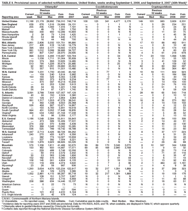 TABLE II. Provisional cases of selected notifiable diseases, United States, weeks ending September 6, 2008, and September 8, 2007 (36th Week)*
Reporting area
Chlamydia† Coccidiodomycosis Cryptosporidiosis
Current
week
Previous
52 weeks Cum
2008
Cum
2007
Current
week
Previous
52 weeks Cum
2008
Cum
2007
Current
week
Previous
52 weeks Cum
2008
Cum
Med Max Med Max Med Max 2007
United States 11,188 21,178 28,892 736,310 748,718 108 125 341 4,477 5,176 149 103 983 3,829 6,331
New England 639 676 1,516 24,899 24,131 — 0 1 1 2 3 5 26 234 221
Connecticut 255 205 1,093 7,416 7,191 N 0 0 N N — 0 24 24 42
Maine§ — 49 73 1,591 1,750 N 0 0 N N — 1 5 25 33
Massachusetts 332 330 660 12,289 10,893 N 0 0 N N — 2 11 91 75
New Hampshire 2 38 73 1,316 1,425 — 0 1 1 2 — 1 4 45 39
Rhode Island§ 35 54 98 1,845 2,172 — 0 0 — — — 0 3 5 6
Vermont§ 15 16 44 442 700 N 0 0 N N 3 1 4 44 26
Mid. Atlantic 1,861 2,806 5,032 101,751 96,880 — 0 0 — — 17 13 88 462 911
New Jersey 217 406 518 14,140 14,779 N 0 0 N N — 0 6 10 40
New York (Upstate) 396 564 2,177 18,655 17,679 N 0 0 N N 13 5 20 174 130
New York City 881 1,012 3,099 39,986 34,727 N 0 0 N N — 2 8 60 63
Pennsylvania 367 807 1,047 28,970 29,695 N 0 0 N N 4 6 61 218 678
E.N. Central 896 3,504 4,466 116,997 122,794 — 1 3 34 25 71 23 134 1,098 1,095
Illinois — 1,038 1,711 31,064 35,609 N 0 0 N N — 2 13 55 125
Indiana 219 379 656 13,826 14,465 N 0 0 N N 3 3 41 128 52
Michigan 513 790 1,226 30,674 25,885 — 0 3 25 18 2 5 9 159 130
Ohio 92 881 1,261 29,882 33,350 — 0 1 9 7 60 6 60 392 297
Wisconsin 72 357 615 11,551 13,485 N 0 0 N N 6 9 59 364 491
W.N. Central 232 1,231 1,700 43,345 43,192 — 0 77 1 6 10 18 111 602 923
Iowa — 159 240 5,614 5,962 N 0 0 N N 4 5 61 184 396
Kansas 150 166 529 6,355 5,536 N 0 0 N N — 1 15 43 72
Minnesota — 260 373 8,678 9,234 — 0 77 — — — 5 34 134 109
Missouri — 470 567 16,214 15,943 — 0 1 1 6 — 3 13 104 100
Nebraska§ — 93 253 3,292 3,613 N 0 0 N N 3 2 24 76 103
North Dakota 26 34 65 1,221 1,159 N 0 0 N N — 0 51 3 15
South Dakota 56 54 87 1,971 1,745 N 0 0 N N 3 1 9 58 128
S. Atlantic 3,091 3,788 7,609 127,057 147,129 — 0 1 2 3 28 18 65 543 718
Delaware 40 66 150 2,524 2,390 — 0 1 1 — — 0 2 10 12
District of Columbia 151 129 217 4,864 4,084 — 0 1 — 1 — 0 2 5 1
Florida 891 1,317 1,553 47,279 38,541 N 0 0 N N 16 8 35 270 352
Georgia 3 482 1,338 9,653 29,368 N 0 0 N N 2 4 14 134 159
Maryland§ 526 458 667 15,671 14,867 — 0 1 1 2 1 0 4 12 23
North Carolina — 150 4,783 5,901 19,619 N 0 0 N N 9 0 18 25 55
South Carolina§ 994 431 3,052 17,948 18,835 N 0 0 N N — 1 15 28 54
Virginia§ 484 534 1,062 21,158 17,248 N 0 0 N N — 1 5 46 52
West Virginia 2 58 96 2,059 2,177 N 0 0 N N — 0 5 13 10
E.S. Central 1,186 1,549 2,394 55,811 56,843 — 0 0 — — 2 4 64 100 309
Alabama§ — 473 589 15,409 17,531 N 0 0 N N 2 2 14 44 61
Kentucky 274 232 370 8,098 5,439 N 0 0 N N — 1 40 22 130
Mississippi 376 369 1,048 13,562 15,085 N 0 0 N N — 0 11 11 58
Tennessee§ 536 525 789 18,742 18,788 N 0 0 N N — 1 18 23 60
W.S. Central 1,447 2,713 4,426 99,728 84,262 — 0 1 2 2 8 6 37 177 223
Arkansas§ 240 270 455 9,871 6,356 N 0 0 N N — 1 8 31 25
Louisiana — 382 774 14,027 13,659 — 0 1 2 2 — 1 6 34 43
Oklahoma 77 207 392 7,004 9,221 N 0 0 N N 8 1 12 63 67
Texas§ 1,130 1,879 3,923 68,826 55,026 N 0 0 N N — 2 28 49 88
Mountain 576 1,339 1,811 41,488 50,670 89 89 170 3,046 3,270 8 10 567 344 1,608
Arizona 150 462 650 14,887 17,071 89 85 168 2,980 3,168 3 1 9 61 32
Colorado — 229 488 5,748 12,056 N 0 0 N N — 2 25 73 114
Idaho§ — 60 314 2,579 2,442 N 0 0 N N 2 1 71 41 119
Montana§ 30 53 363 2,049 1,856 N 0 0 N N — 1 6 35 47
Nevada§ 152 182 416 6,360 6,636 — 1 7 41 44 — 0 6 11 14
New Mexico§ 108 145 561 4,804 6,133 — 0 3 19 19 1 2 13 92 83
Utah 113 119 209 4,074 3,640 — 0 7 4 36 2 1 484 22 1,161
Wyoming§ 23 26 58 987 836 — 0 1 2 3 — 0 4 9 38
Pacific 1,260 3,634 4,676 125,234 122,817 19 32 217 1,391 1,868 2 9 37 269 323
Alaska — 93 129 3,078 3,386 N 0 0 N N — 0 1 3 3
California 1,052 2,861 4,115 98,287 95,718 19 32 217 1,391 1,868 1 5 19 159 176
Hawaii — 109 151 3,707 3,907 N 0 0 N N — 0 1 1 5
Oregon§ — 171 402 5,716 6,669 N 0 0 N N — 1 11 43 88
Washington 208 386 634 14,446 13,137 N 0 0 N N 1 2 16 63 51
American Samoa — 0 22 73 73 N 0 0 N N N 0 0 N N
C.N.M.I. — — — — — — — — — — — — — — —
Guam — 7 26 107 594 — 0 0 — — — 0 0 — —
Puerto Rico — 121 612 4,910 5,194 N 0 0 N N N 0 0 N N
U.S. Virgin Islands — 20 42 678 124 — 0 0 — — — 0 0 — —
C.N.M.I.: Commonwealth of Northern Mariana Islands.
U: Unavailable. —: No reported cases. N: Not notifiable. Cum: Cumulative year-to-date counts. Med: Median. Max: Maximum.
* Incidence data for reporting years 2007 and 2008 are provisional. Data for HIV/AIDS, AIDS, and TB, when available, are displayed in Table IV, which appears quarterly.
† Chlamydia refers to genital infections caused by Chlamydia trachomatis.
§ Contains data reported through the National Electronic Disease Surveillance System (NEDSS).