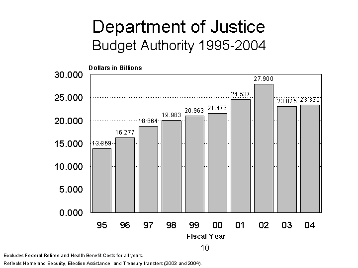 Budget Authority, 1995-2004