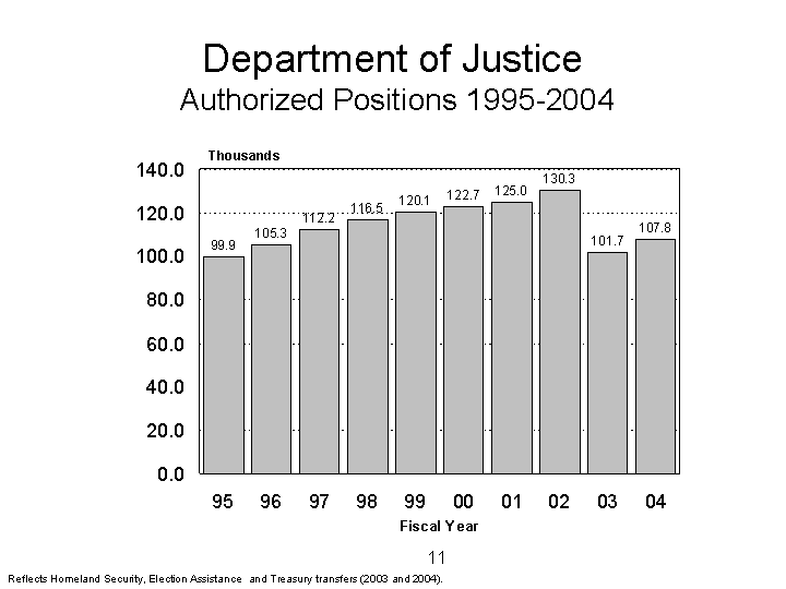 Authorized Positions, 1995-2004