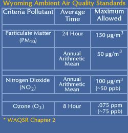 Wyoming Ambient Air Quality Standards Table