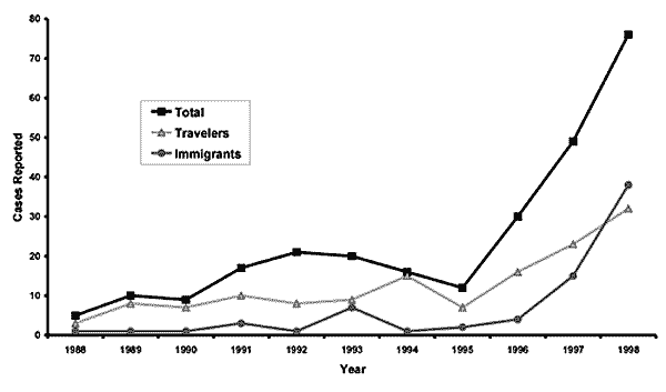 Figure. Reported cases of malaria by year, Minnesota, 1988-1998.
