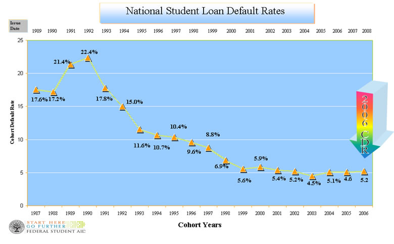 graph of default rates, fiscal years 1987 to 2006