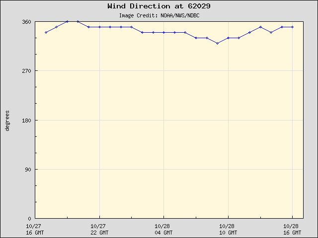 24-hour plot - Wind Direction at 62029