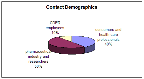 Pie chart showing contact demographics as 50% for pharmaceutical industry and researchers, 40% for consumers and health care professionals, and 10% CDER employees