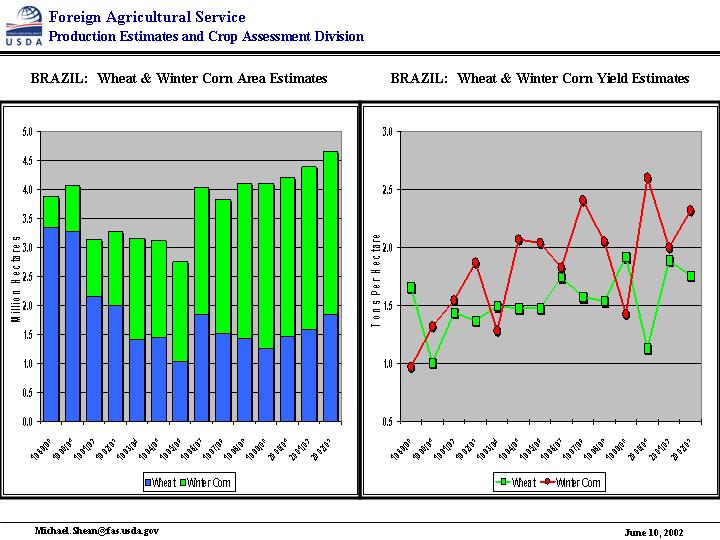 Charts showing wheat and winter corn area estimates, and wheat and winter corn yield estimates.