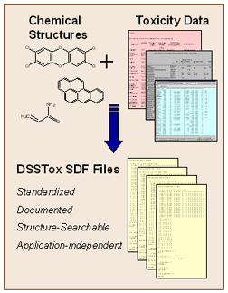 Graphic of Structures+Toxicity Data feeding into DSSTox SDF Files