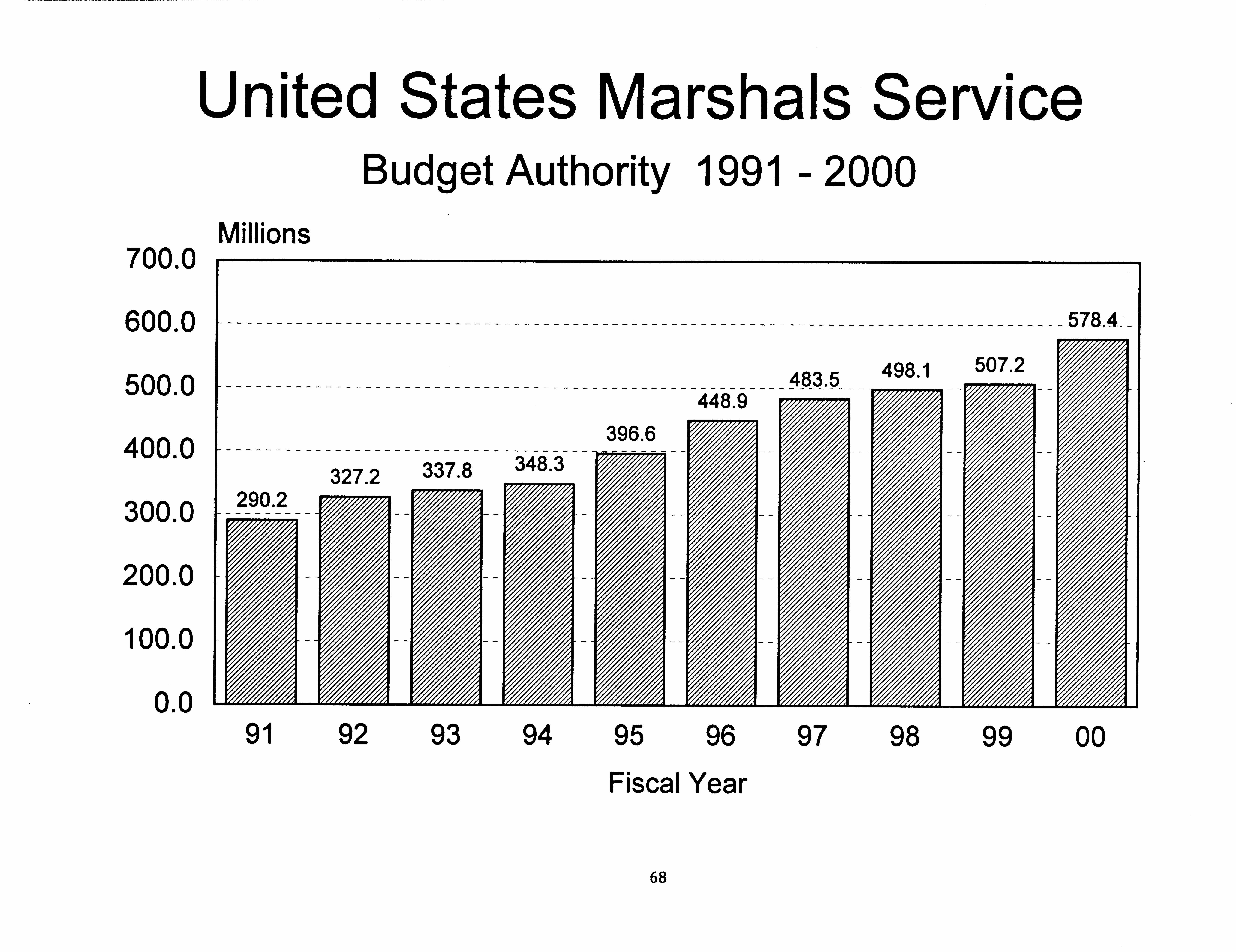 Ten-Year Display of Budget Authority and Positions