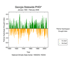 Graphic showing  Palmer Hydrological Drought Index, January 1900 - February  2008