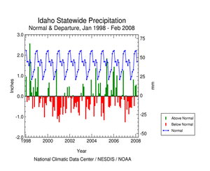Graphic showing  precipitation departures, January 1998 - present
