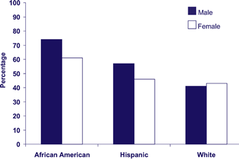 African American:
Male: 73%
Female: 61%
Hispanic:
Male: 59%
Female: 46%
White:
Male: 42%
Female: 44%