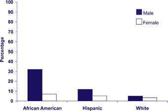 African American:
Male: 32%
Female: 8%
Hispanic:
Male: 13%
Female: 6%
White:
Male: 7%
Female: 4%