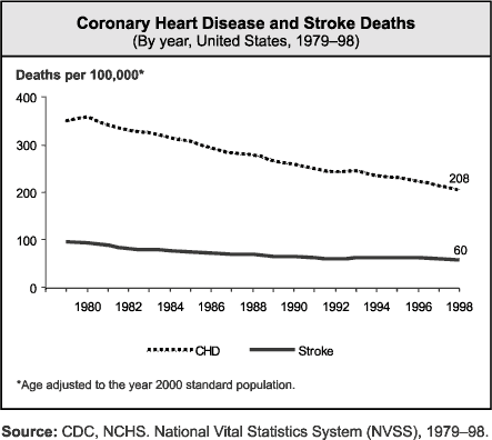 Coronary Heart Disease and Stroke Deaths.  Click below for text description.