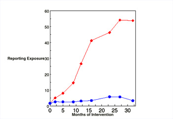 Graph: Percentage of respondents reporting exposure to the intervention over time