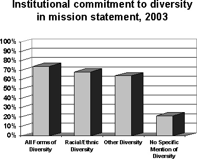 Graph: Institutional commitment to diversity in mission statement, 2003 - Graphical presentation of data from accompanying text