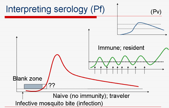 Interpreting serology (Pf)