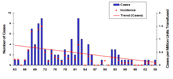 Graph: Incidence of Transfusion- Transmitted Malaria, 1963-2005