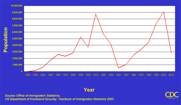 Graph: Number of immigrants to the United States, 1820-2003