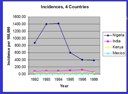 Bar graph: Incidence of malaria in US travelers, immigrants, refugees, and asylees