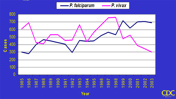 Graph: Trend in Species from 1985-2003