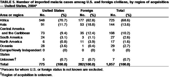 Table: Region of acquisition of malaria cases - United States, 2004