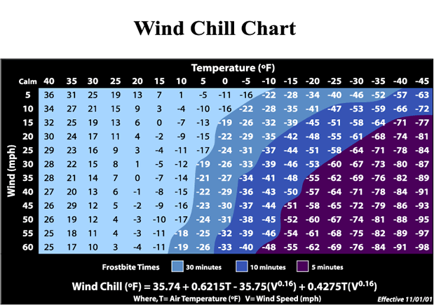 Wind chill chart