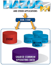 Graphic of common HAZUS data